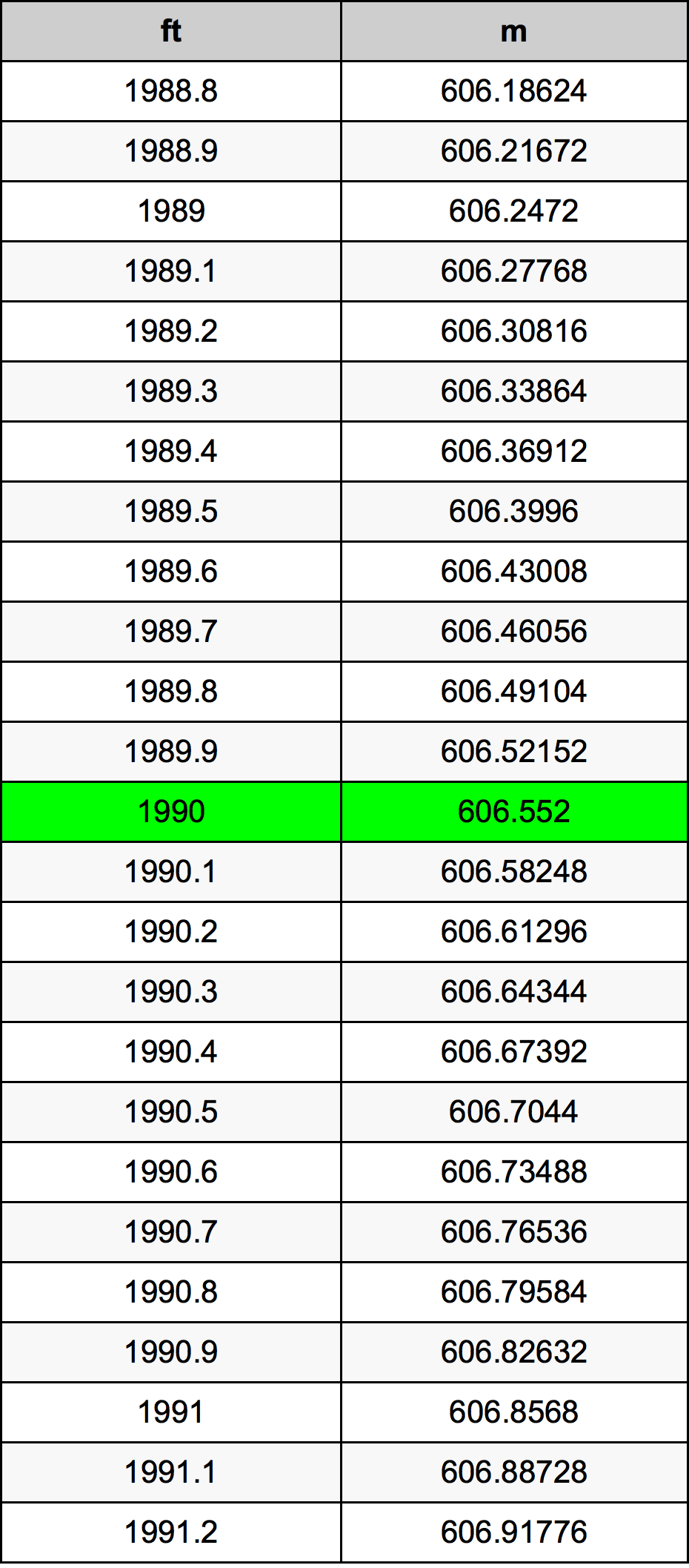 1990 Piedi konverżjoni tabella