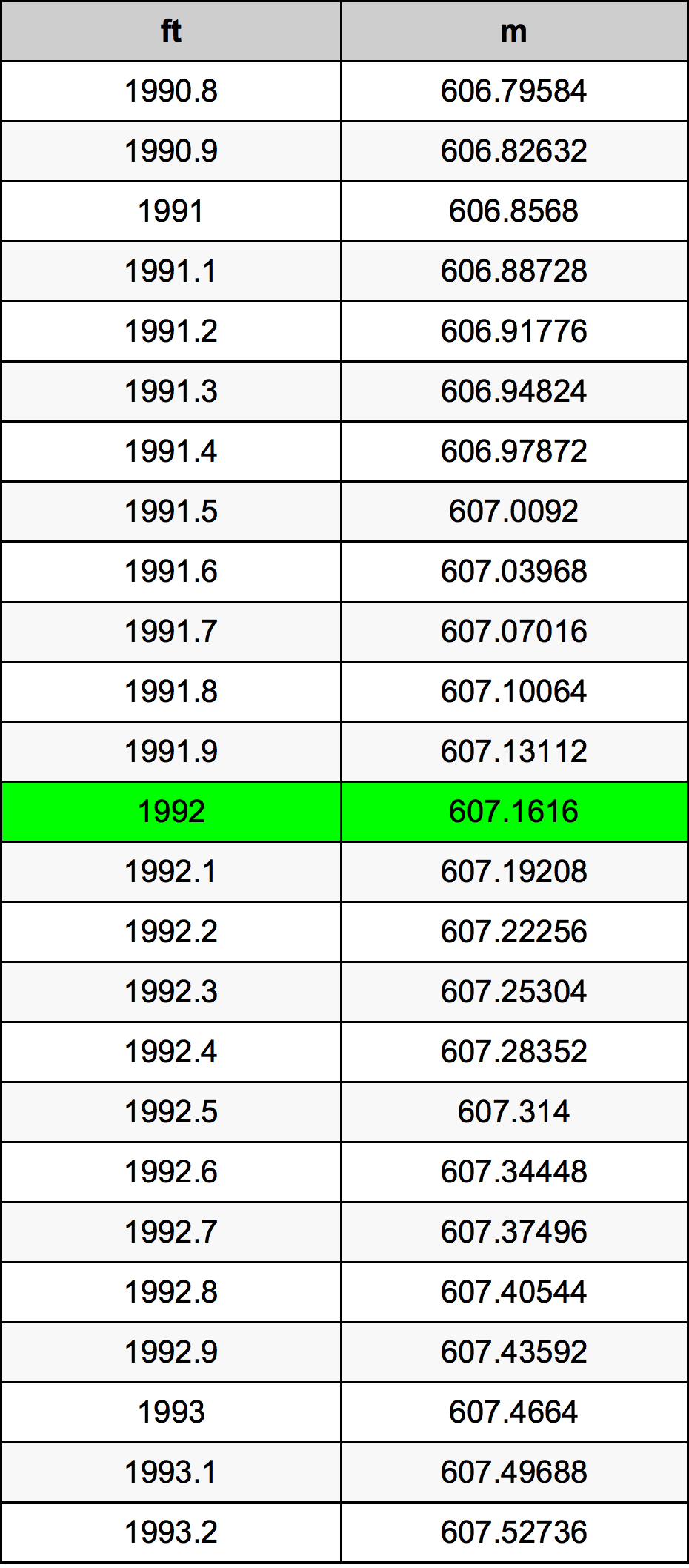 1992 Piedi konverżjoni tabella