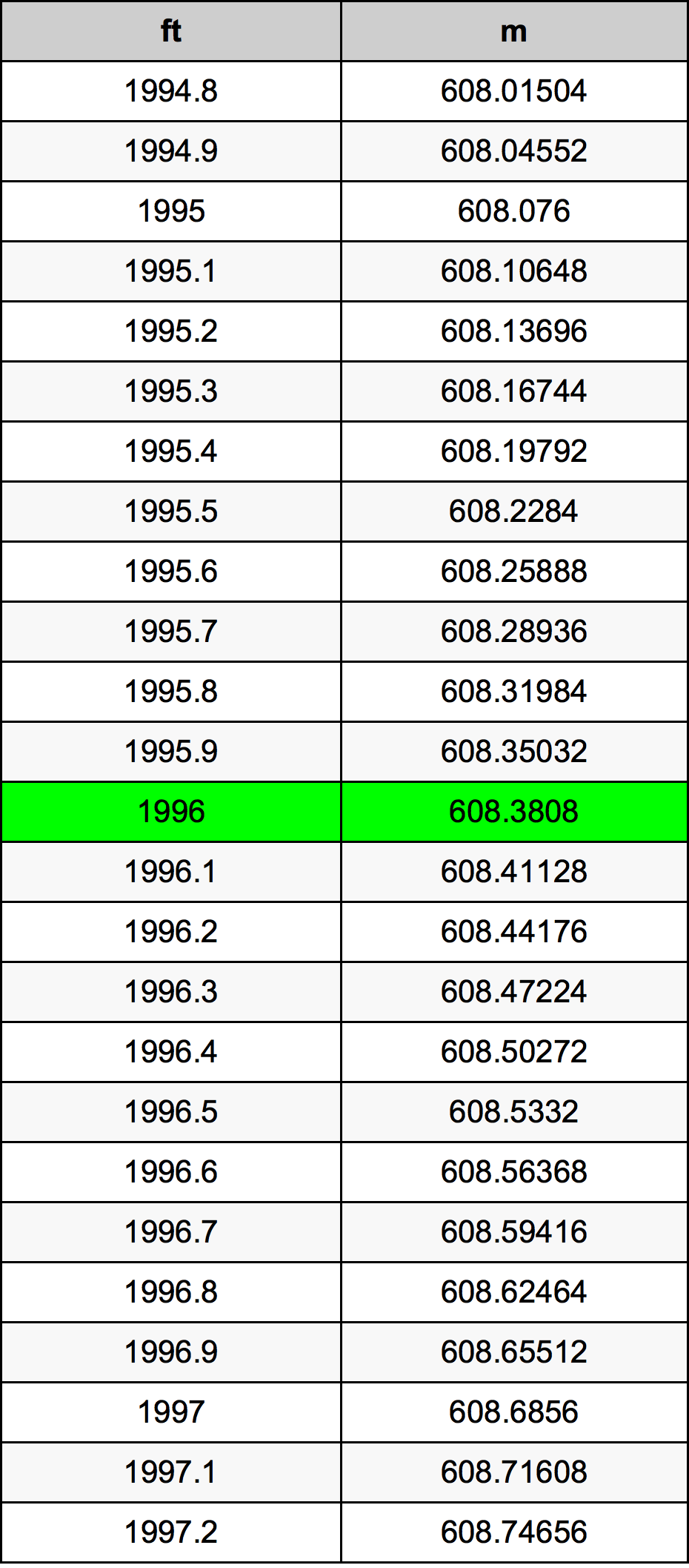 Таблиця перетворення 1996 фут