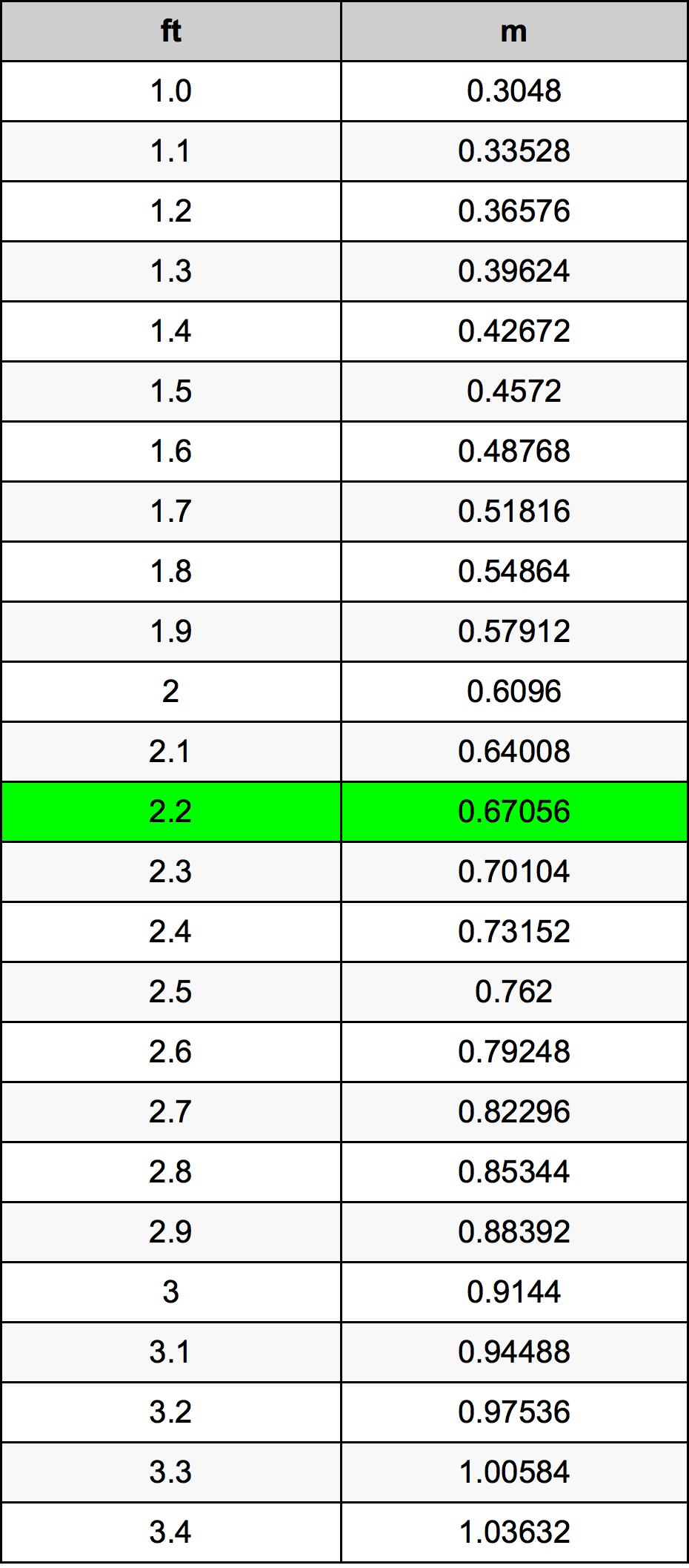 2.2 Kaki konversi tabel