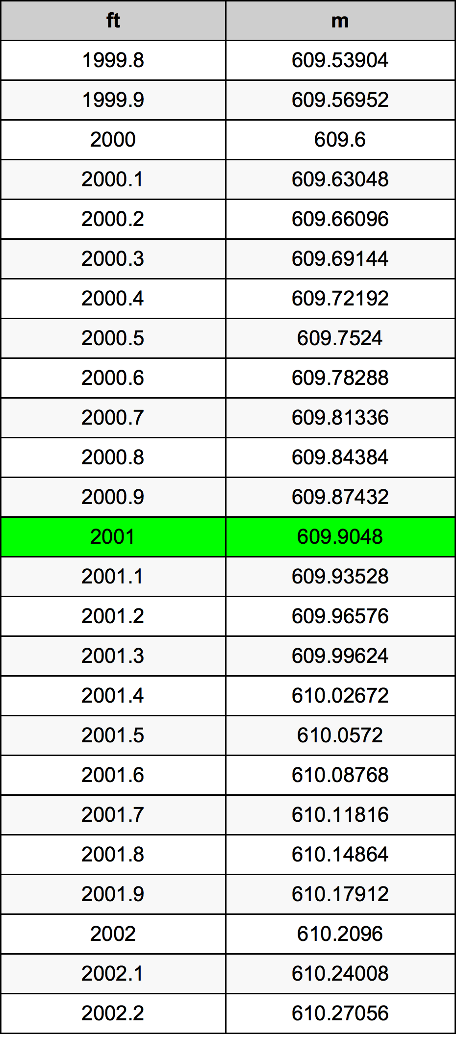 2001 фут Таблица преобразования
