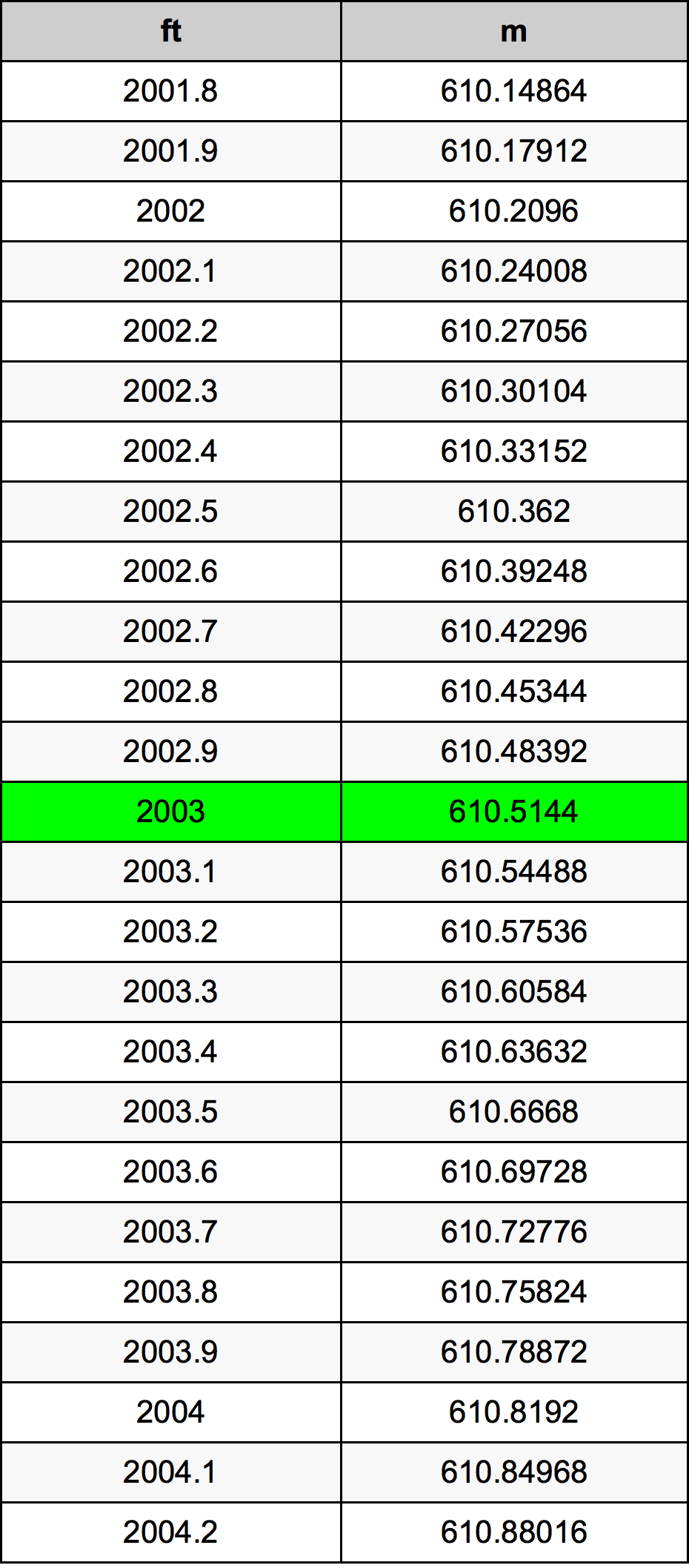 2003 Láb átszámítási táblázat