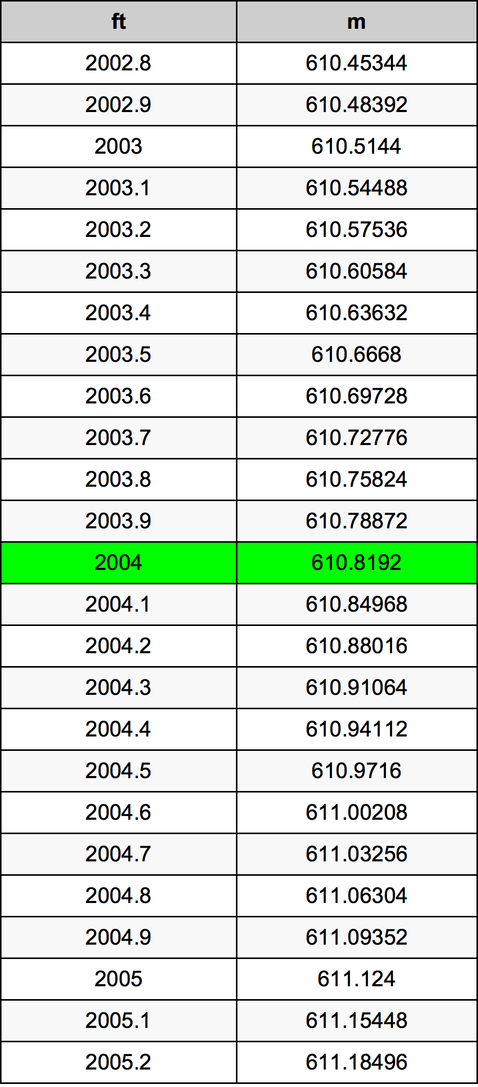 Таблиця перетворення 2004 фут