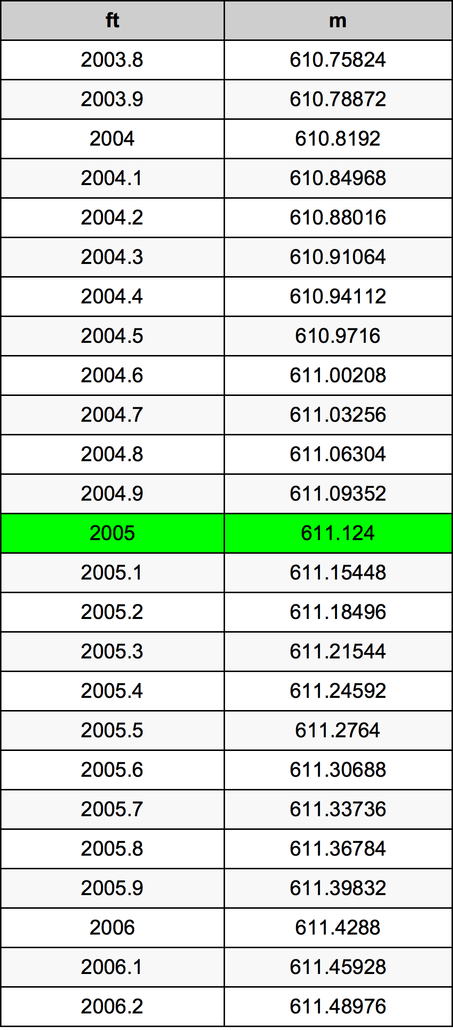 2005 Láb átszámítási táblázat