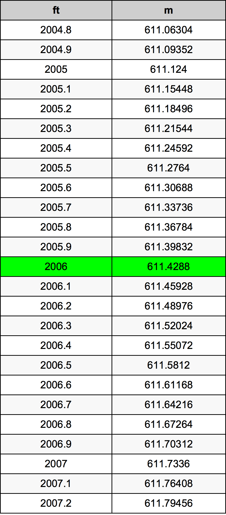 Таблиця перетворення 2006 фут