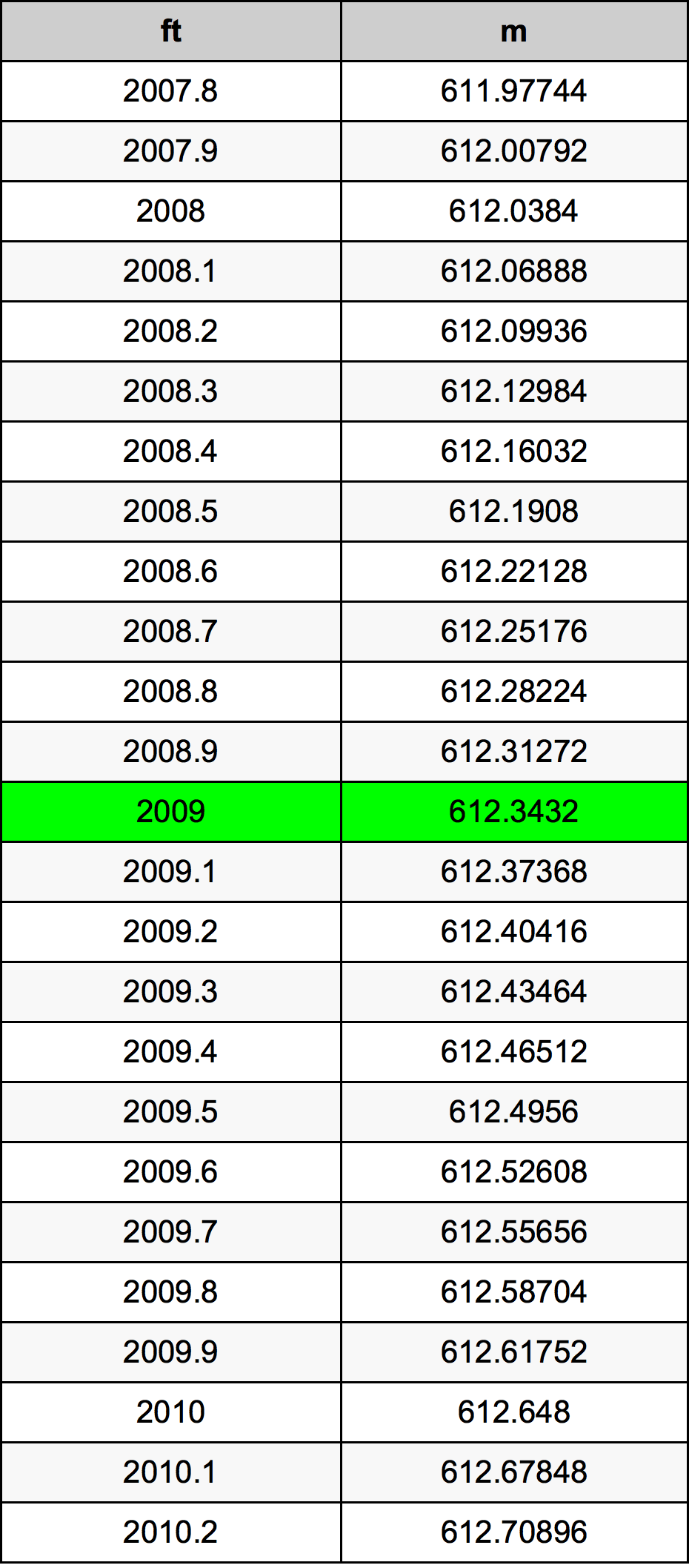2009 Piede tabella di conversione