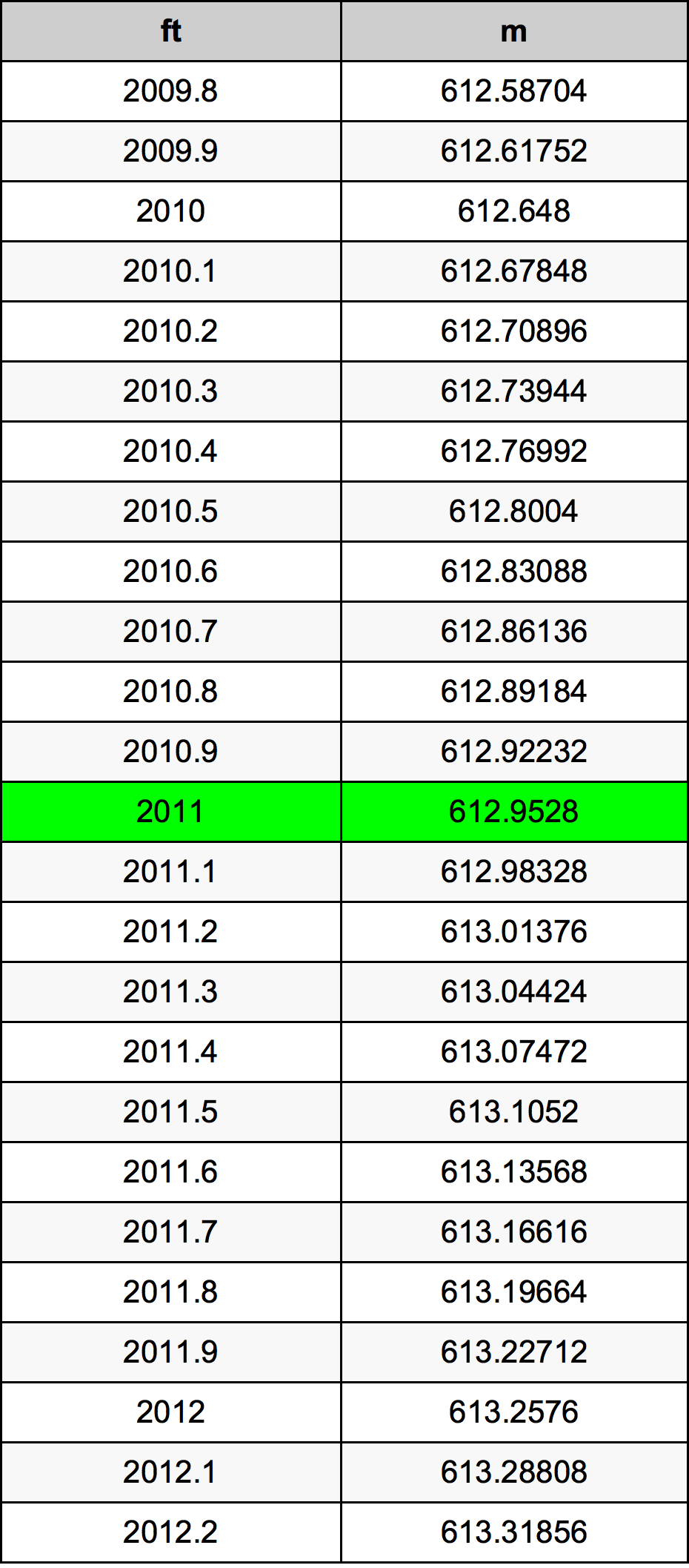 2011 фут Таблица преобразования