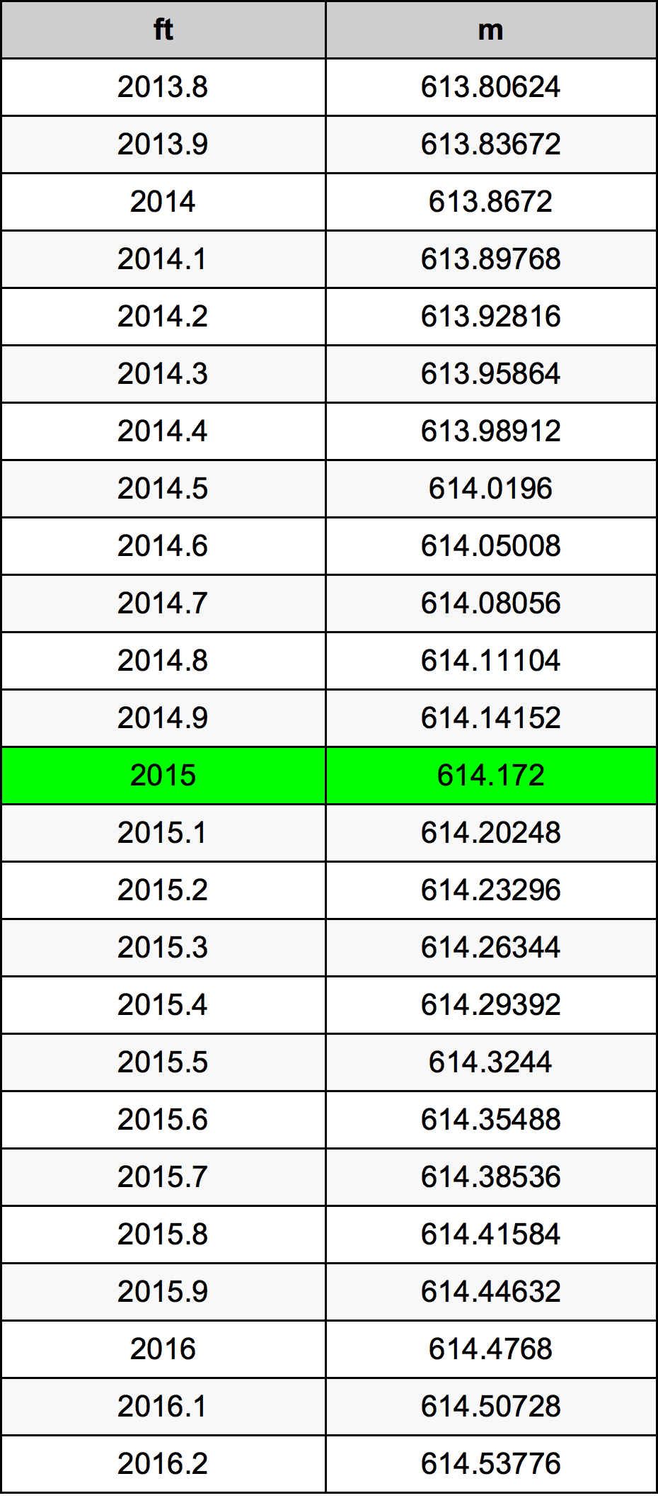 2015 фут Таблица преобразования