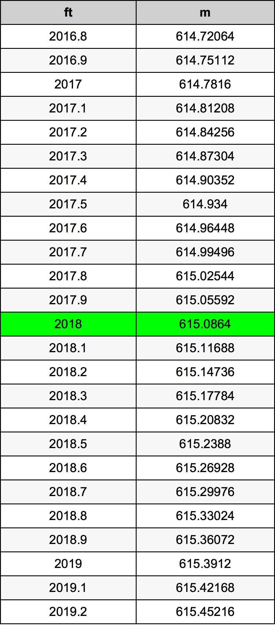 2018 Láb átszámítási táblázat