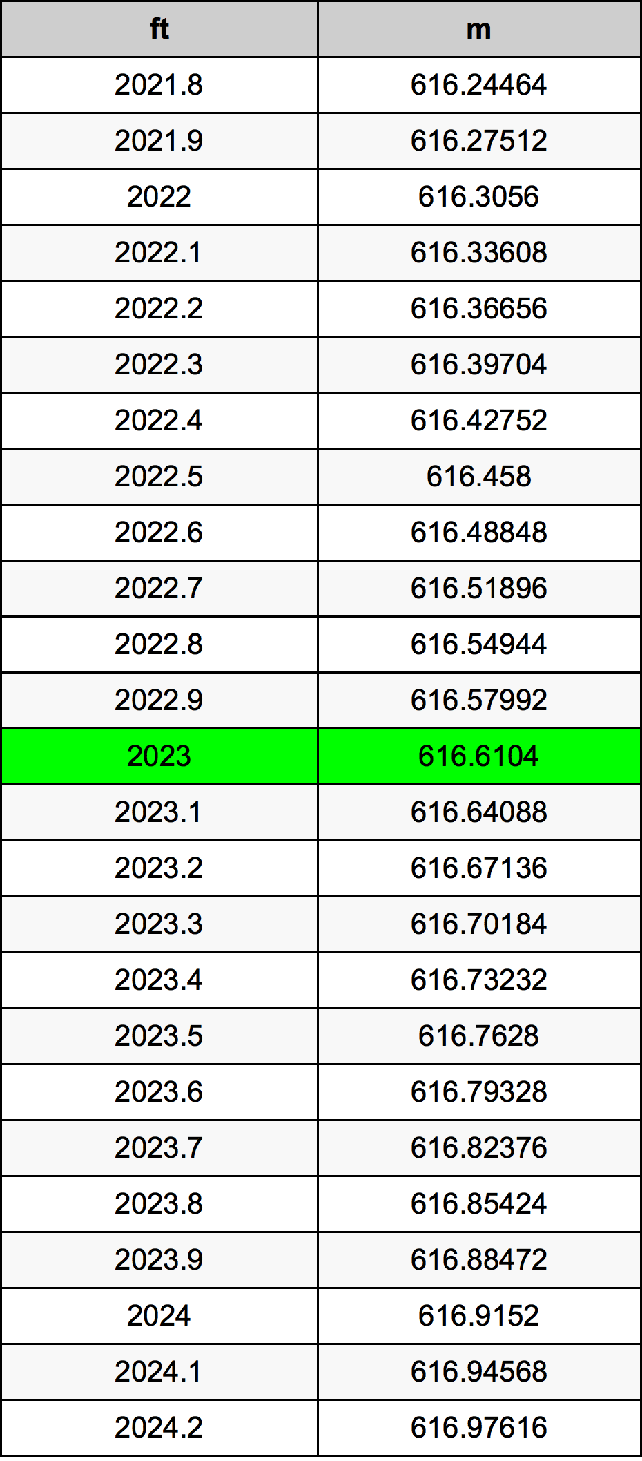 2023 Piedi konverżjoni tabella