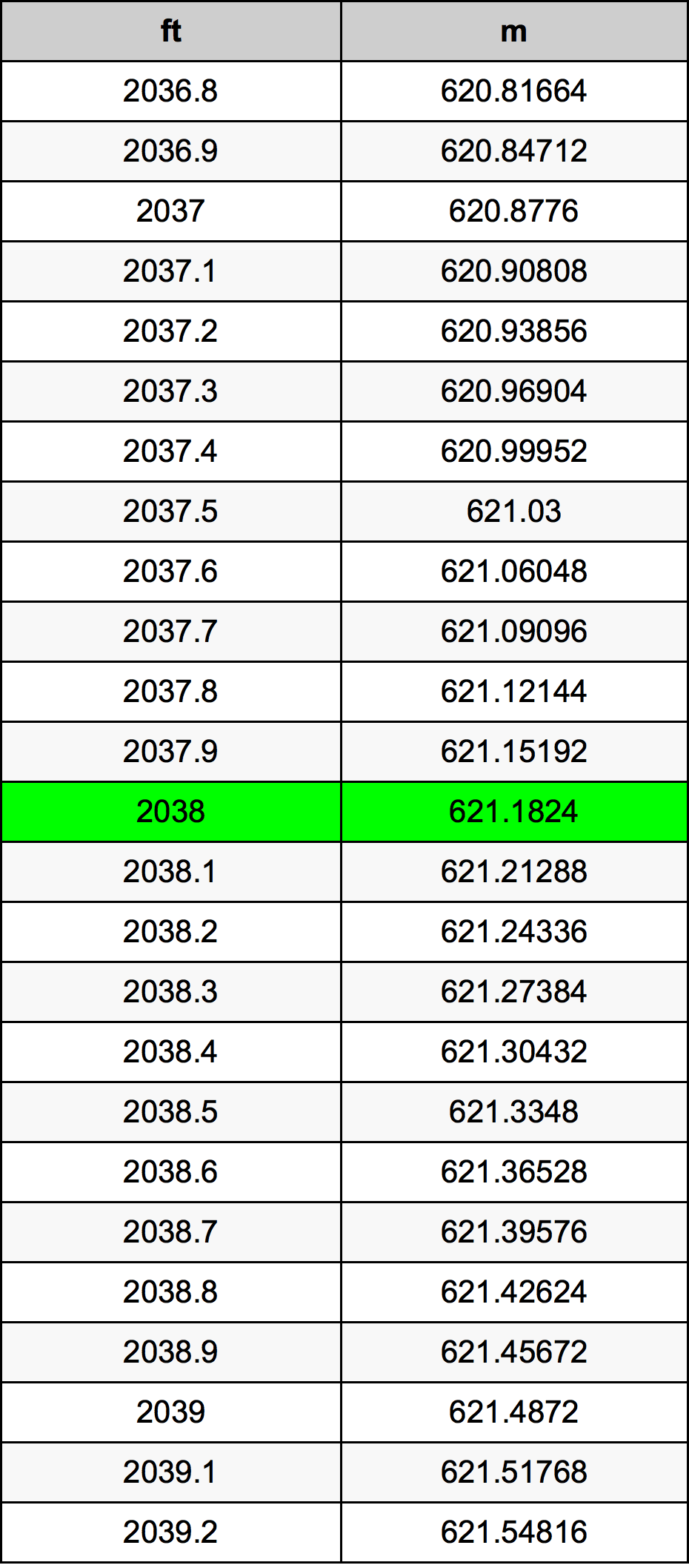 2038 Piedi konverżjoni tabella