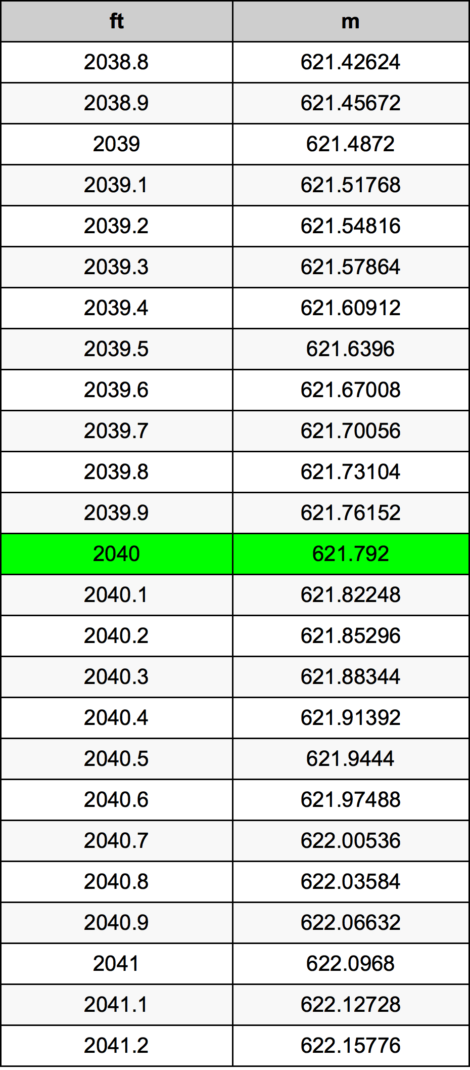 2040 Piedi konverżjoni tabella