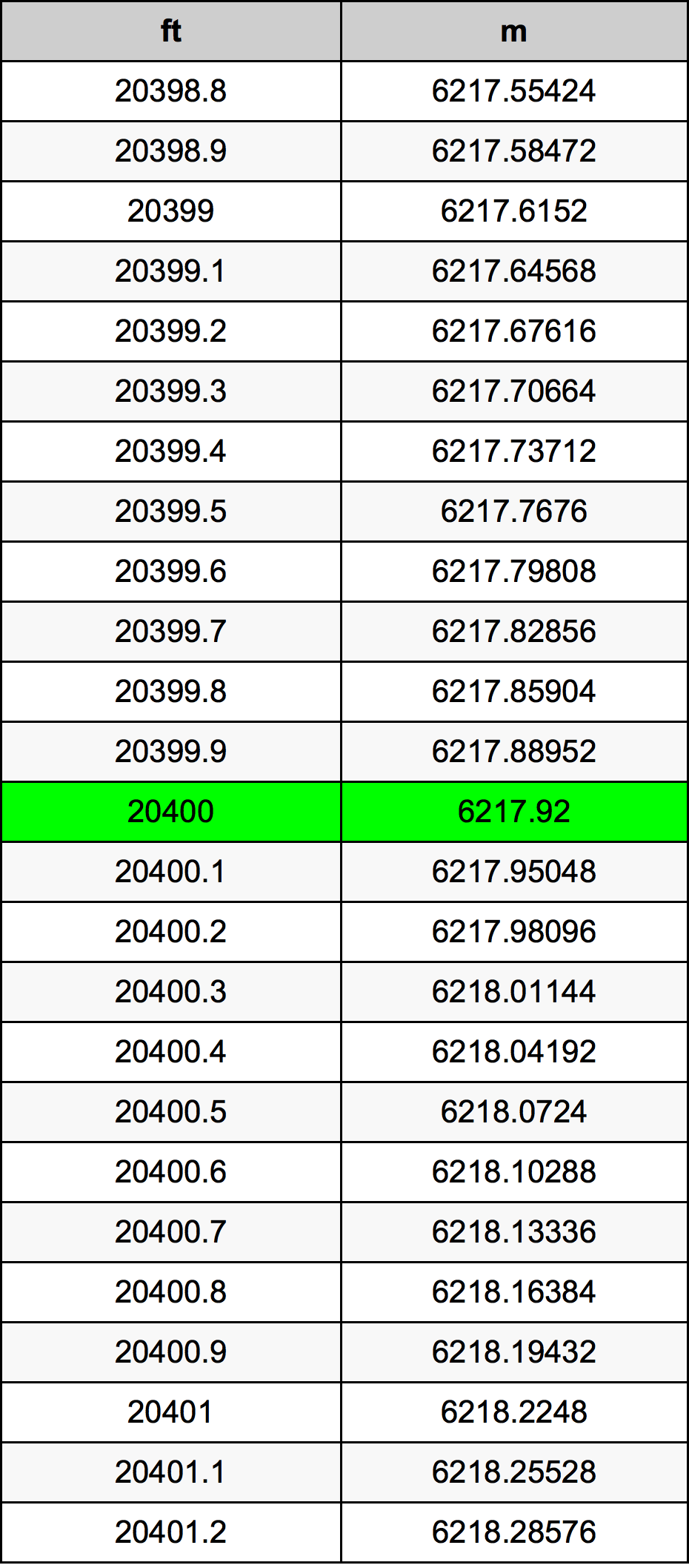 20400 Piedi konverżjoni tabella