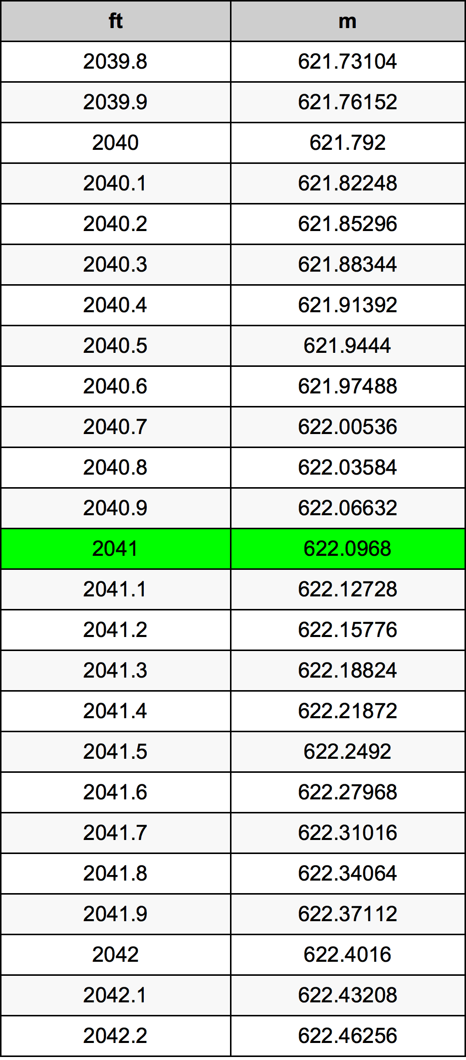 2041 Láb átszámítási táblázat