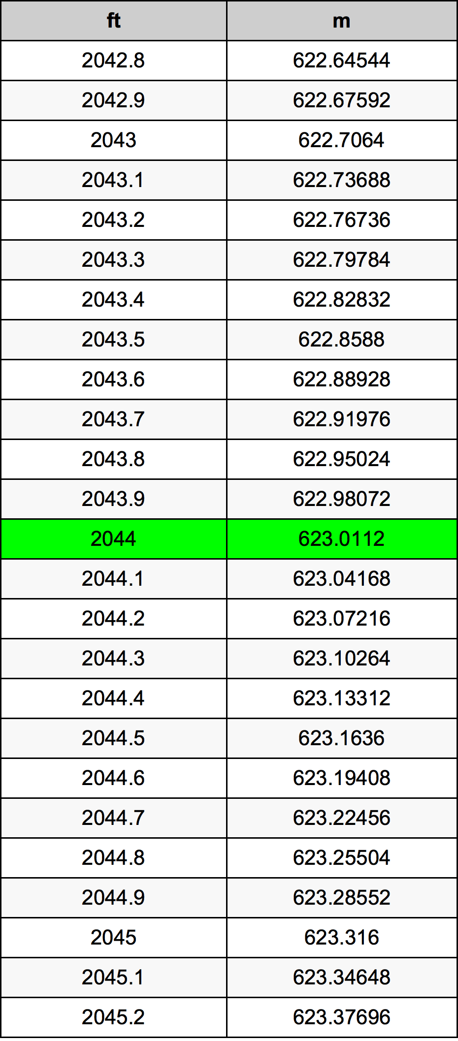 2044 Piede tabella di conversione