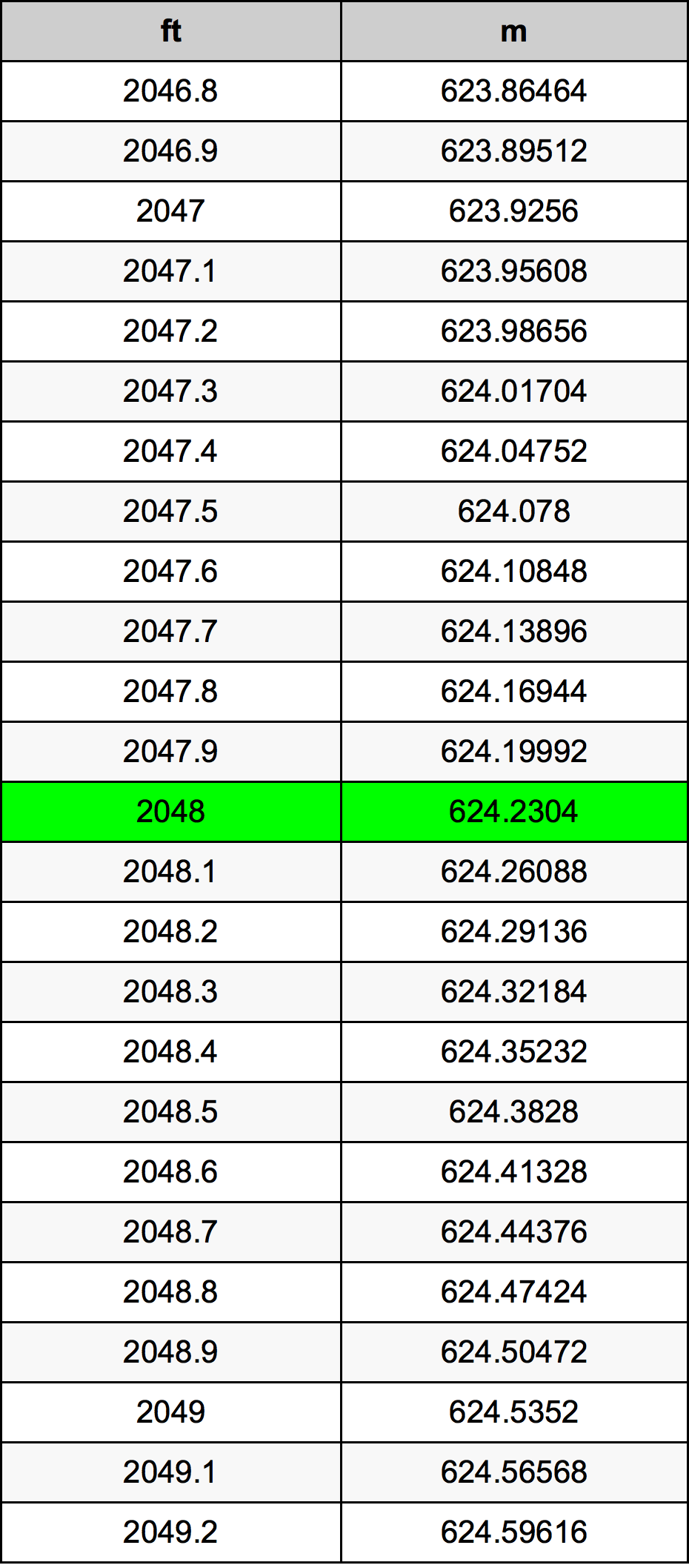 2048 Piedi konverżjoni tabella