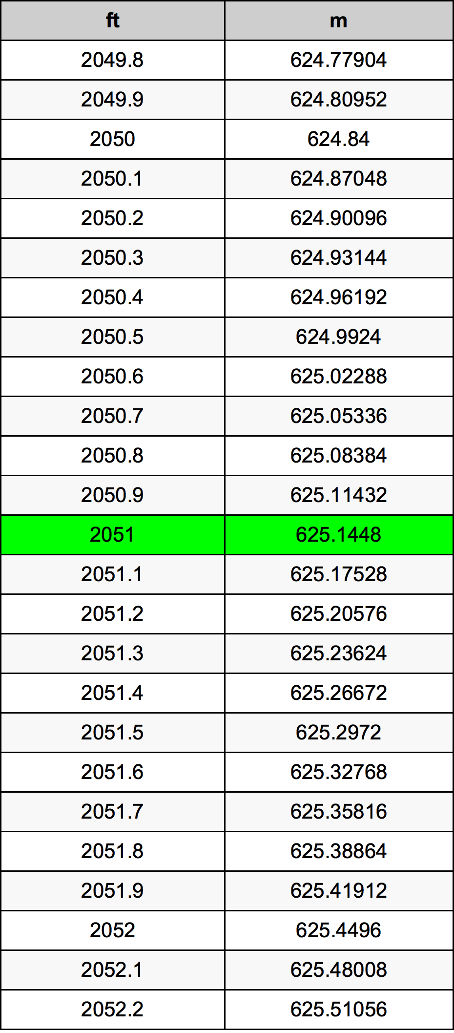2051 Piedi konverżjoni tabella