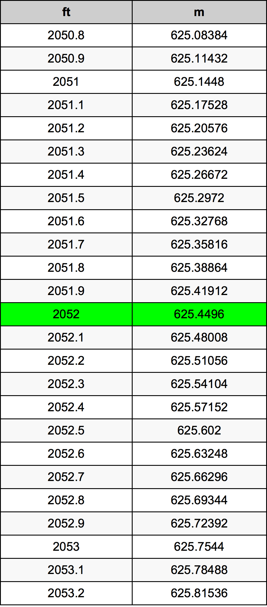2052 Piedi konverżjoni tabella
