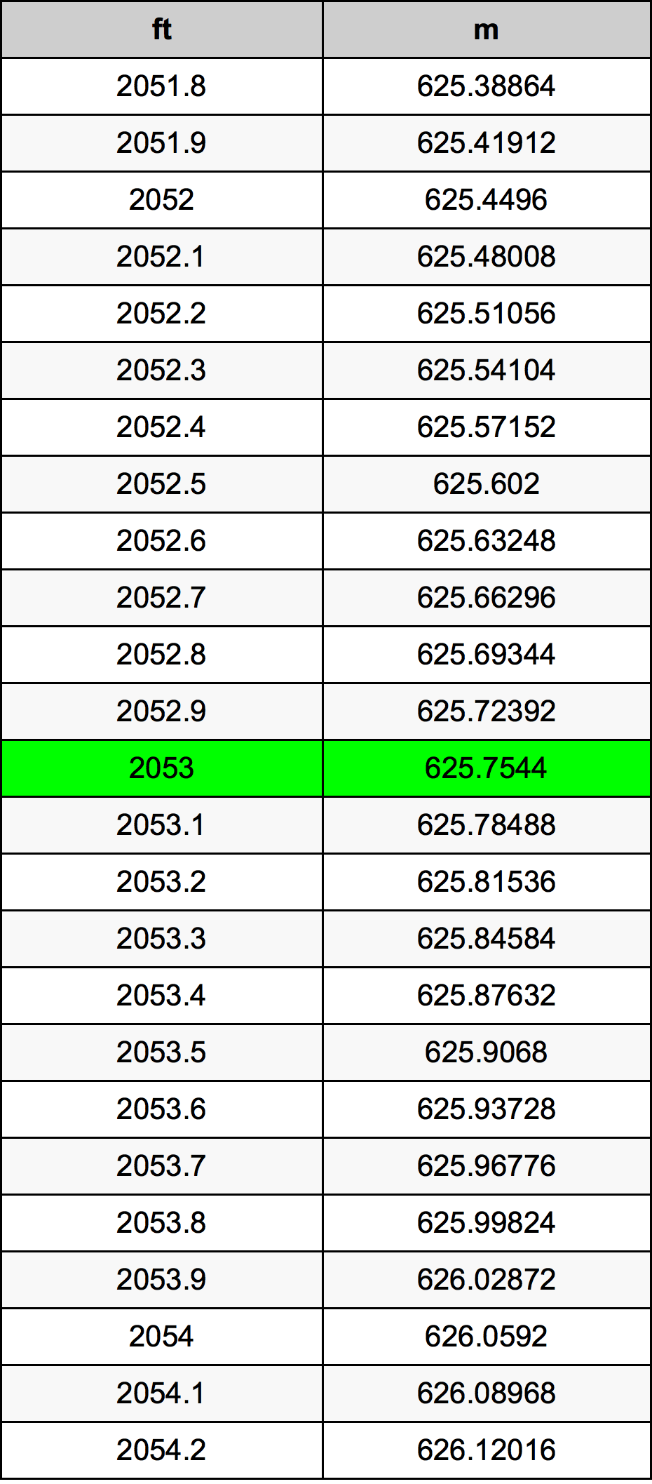 2053 Piedi konverżjoni tabella