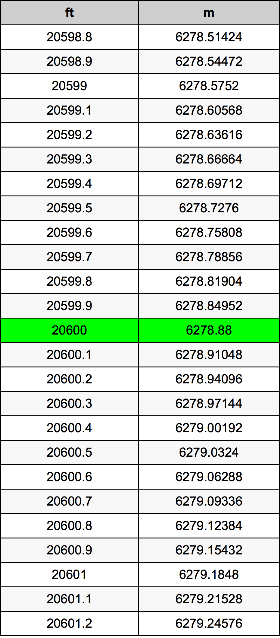 20600 Piedi konverżjoni tabella