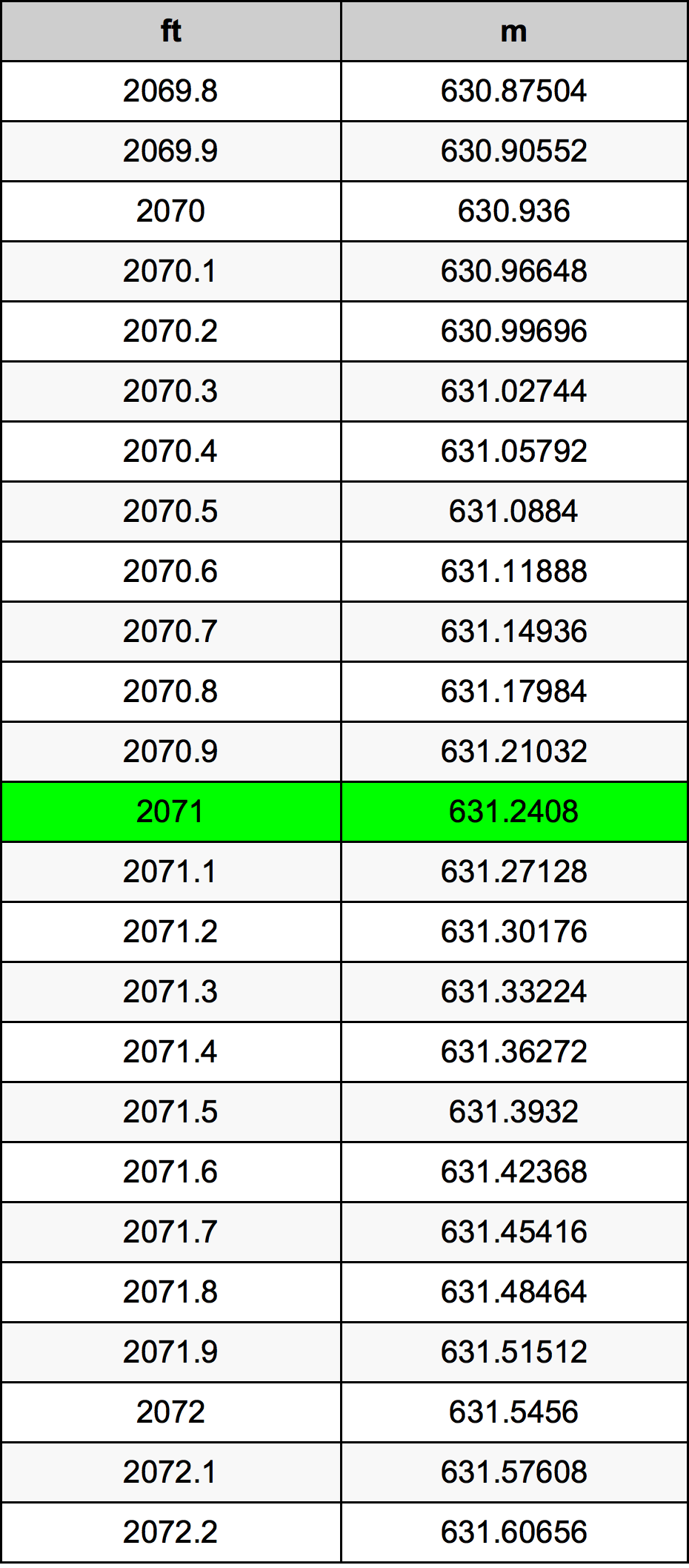 2071 Piedi konverżjoni tabella