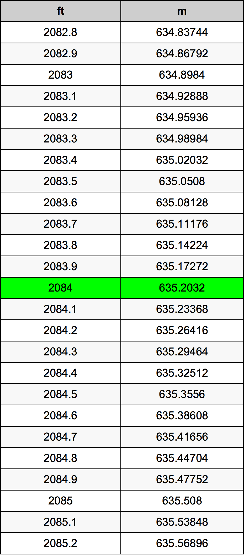 2084 Piedi konverżjoni tabella