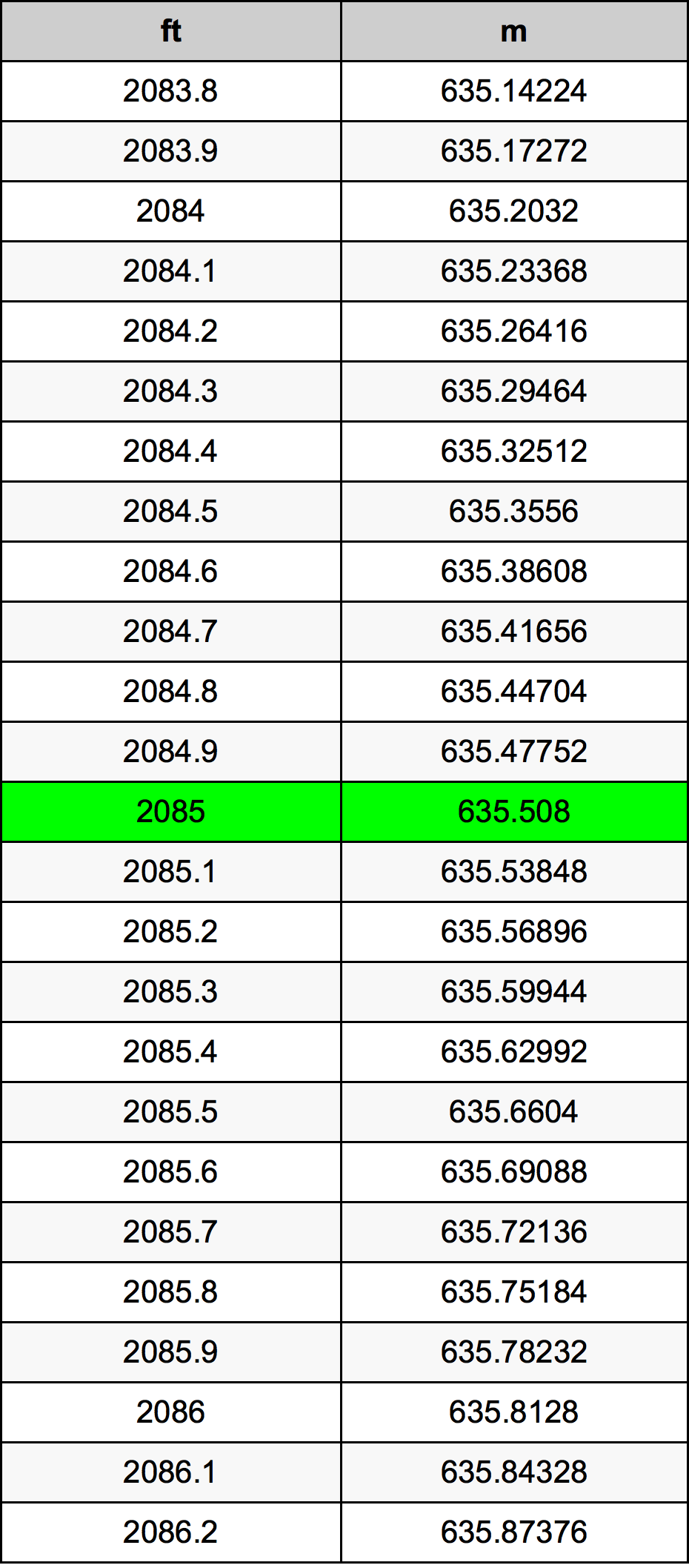 2085 Piedi konverżjoni tabella