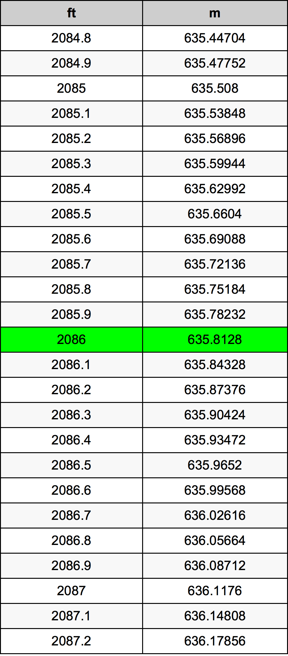 2086 Piede tabella di conversione