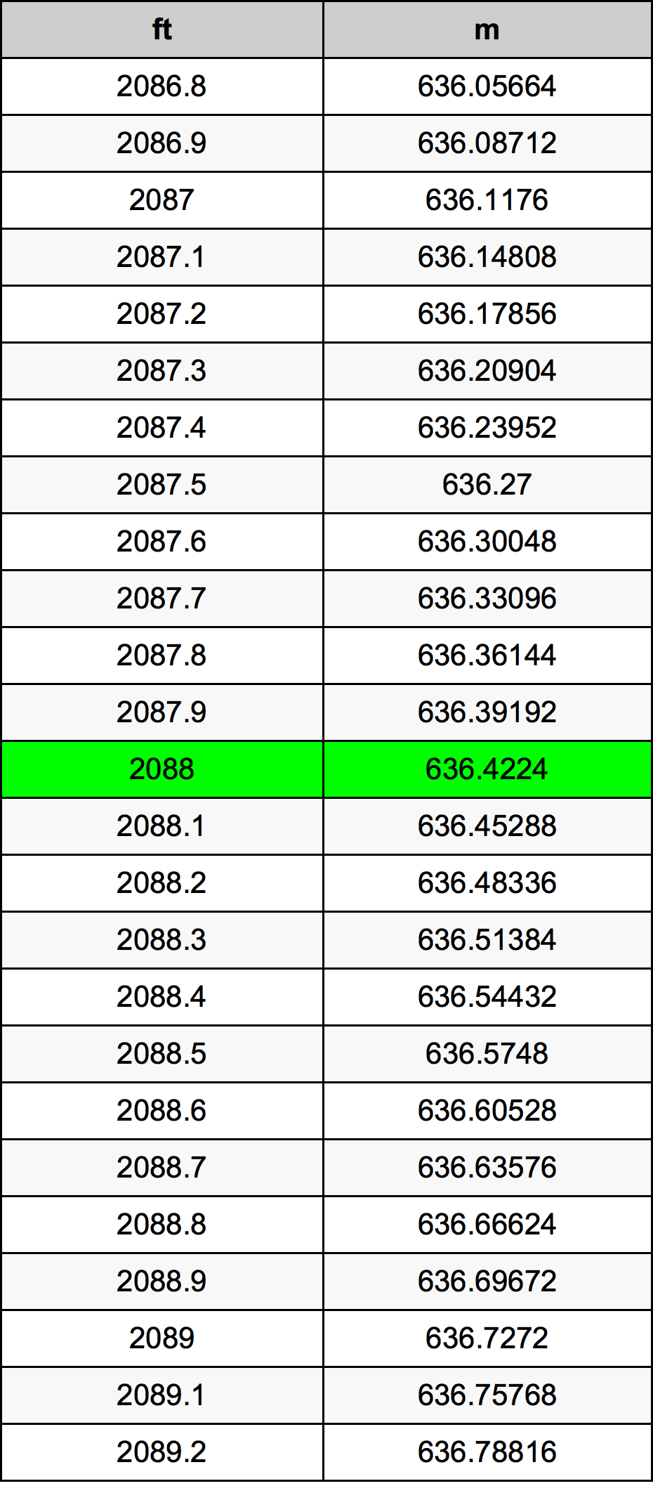 2088 Piedi konverżjoni tabella