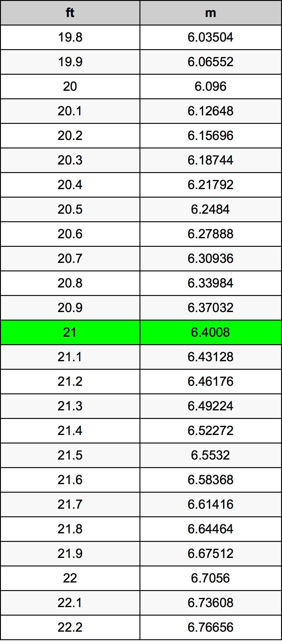 21 Feet To Meters Converter 21 Ft To M Converter