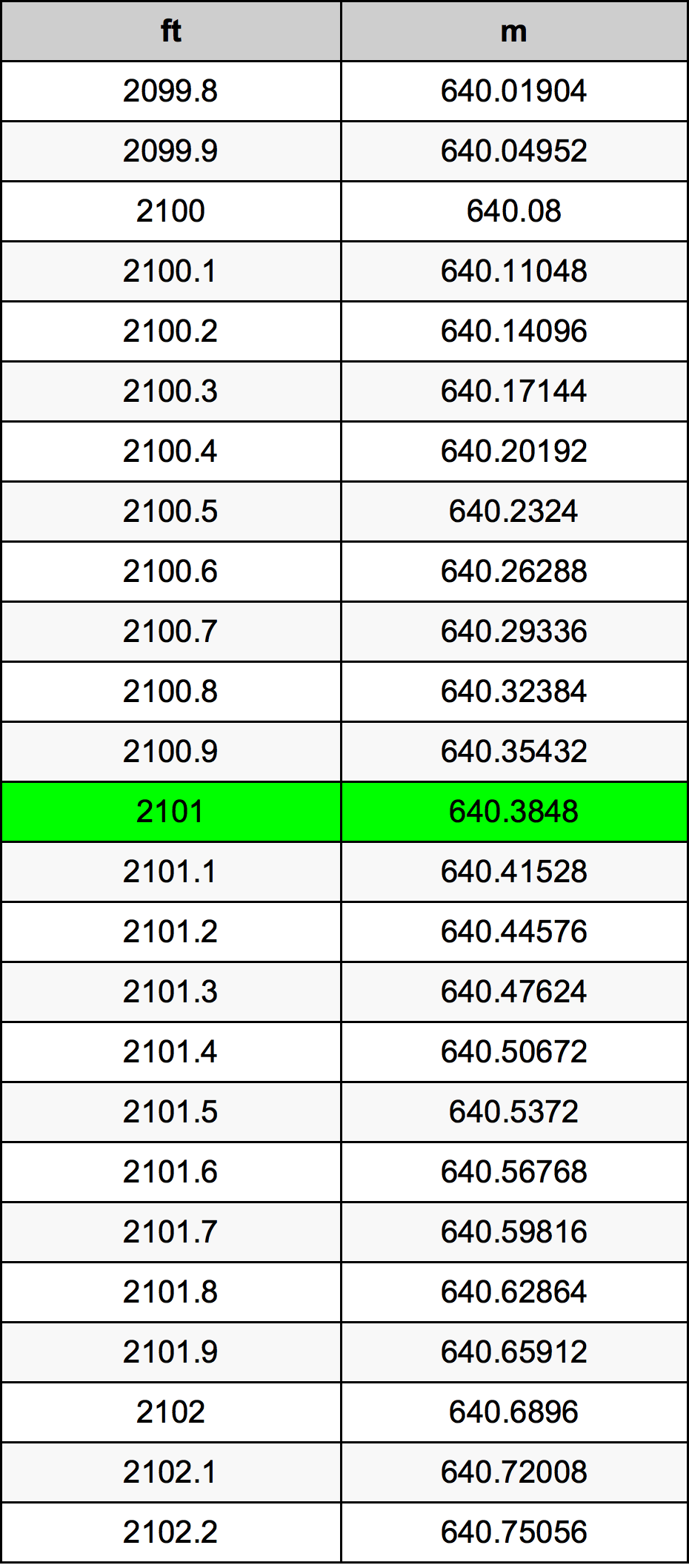 2101 Piede tabella di conversione