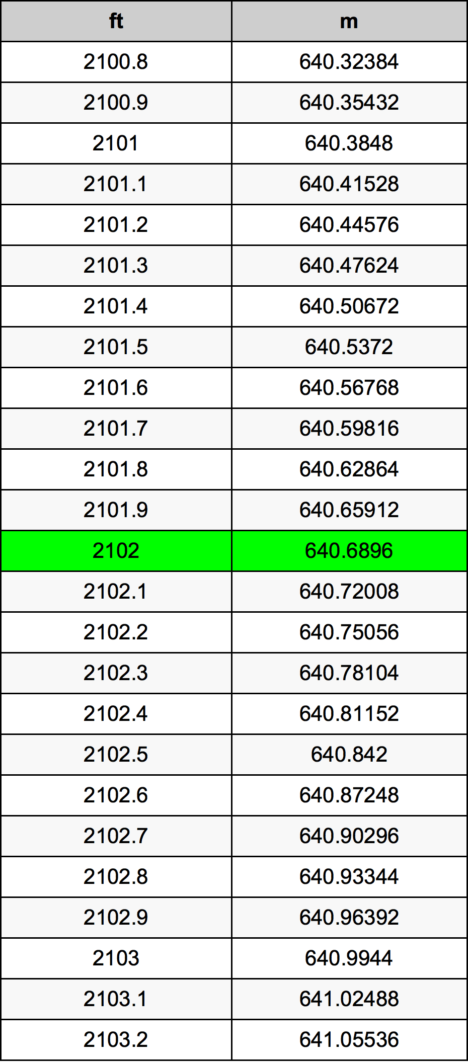 2102 Piedi konverżjoni tabella