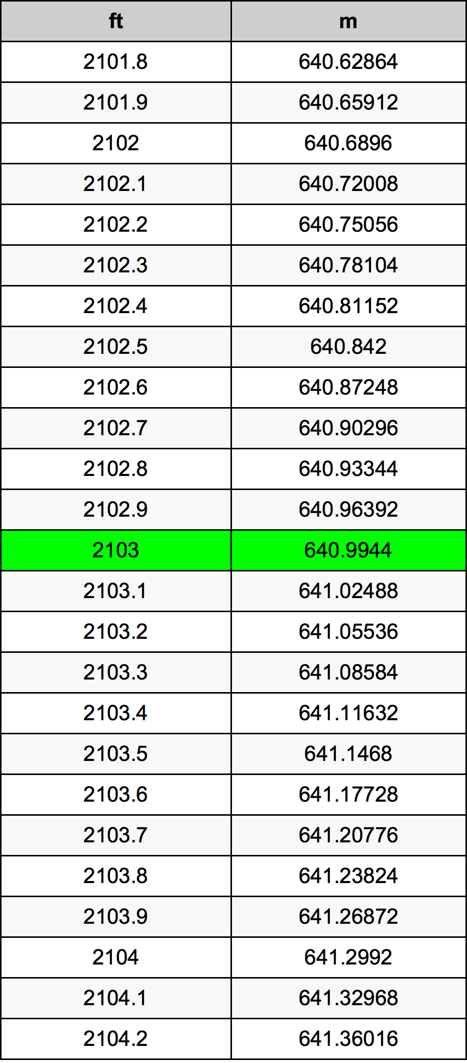 2103 Láb átszámítási táblázat