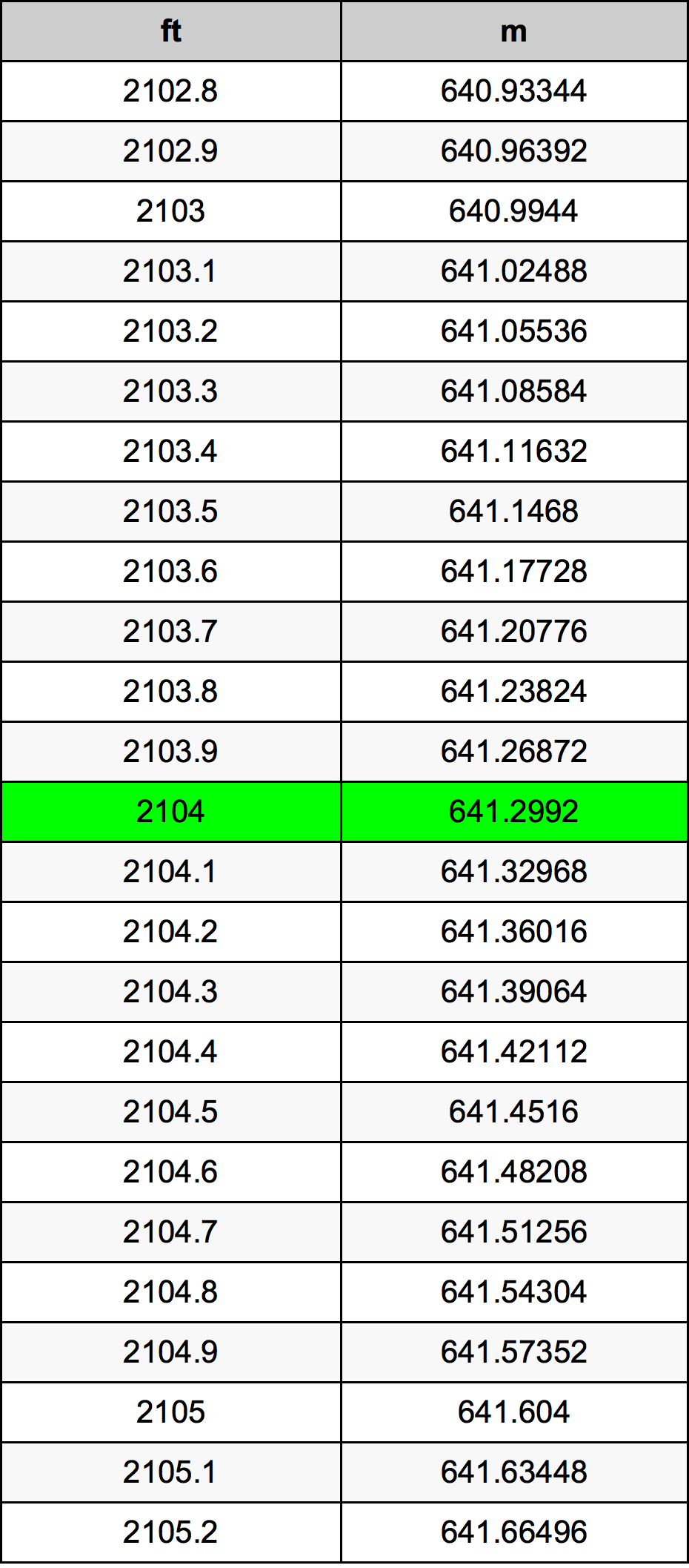 2104 Piedi konverżjoni tabella