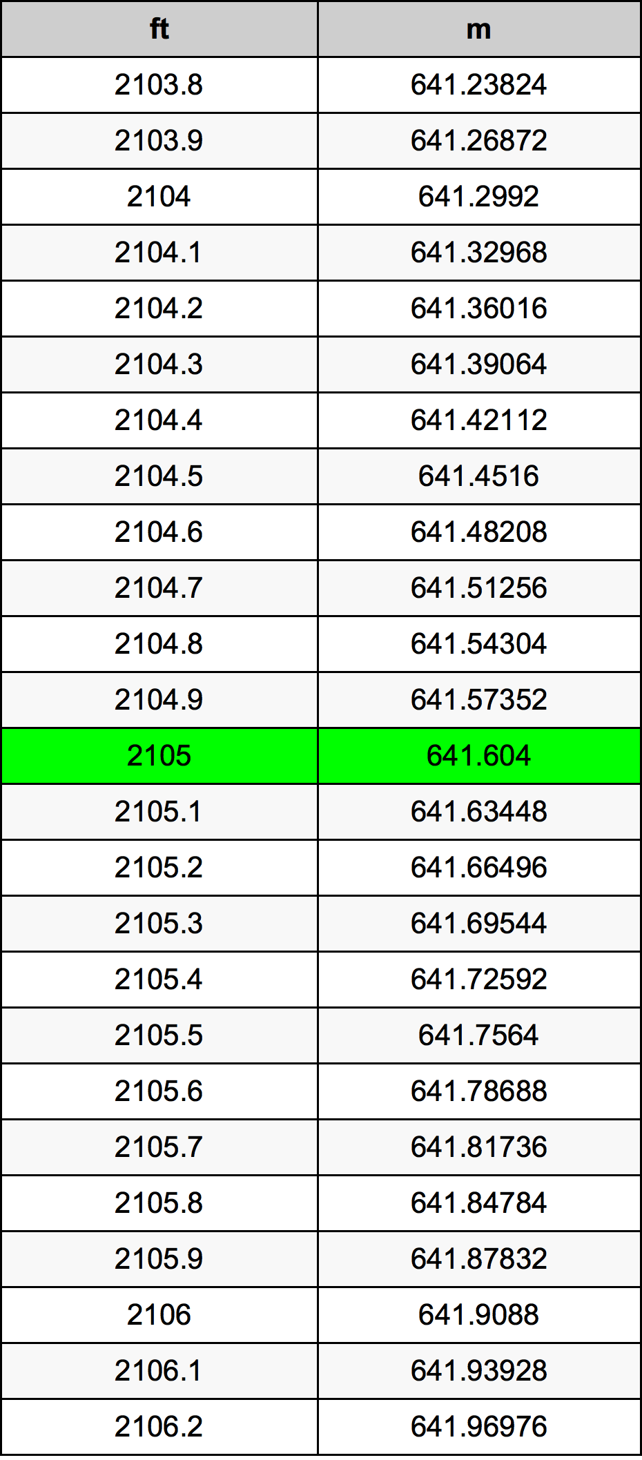 2105 Piedi konverżjoni tabella