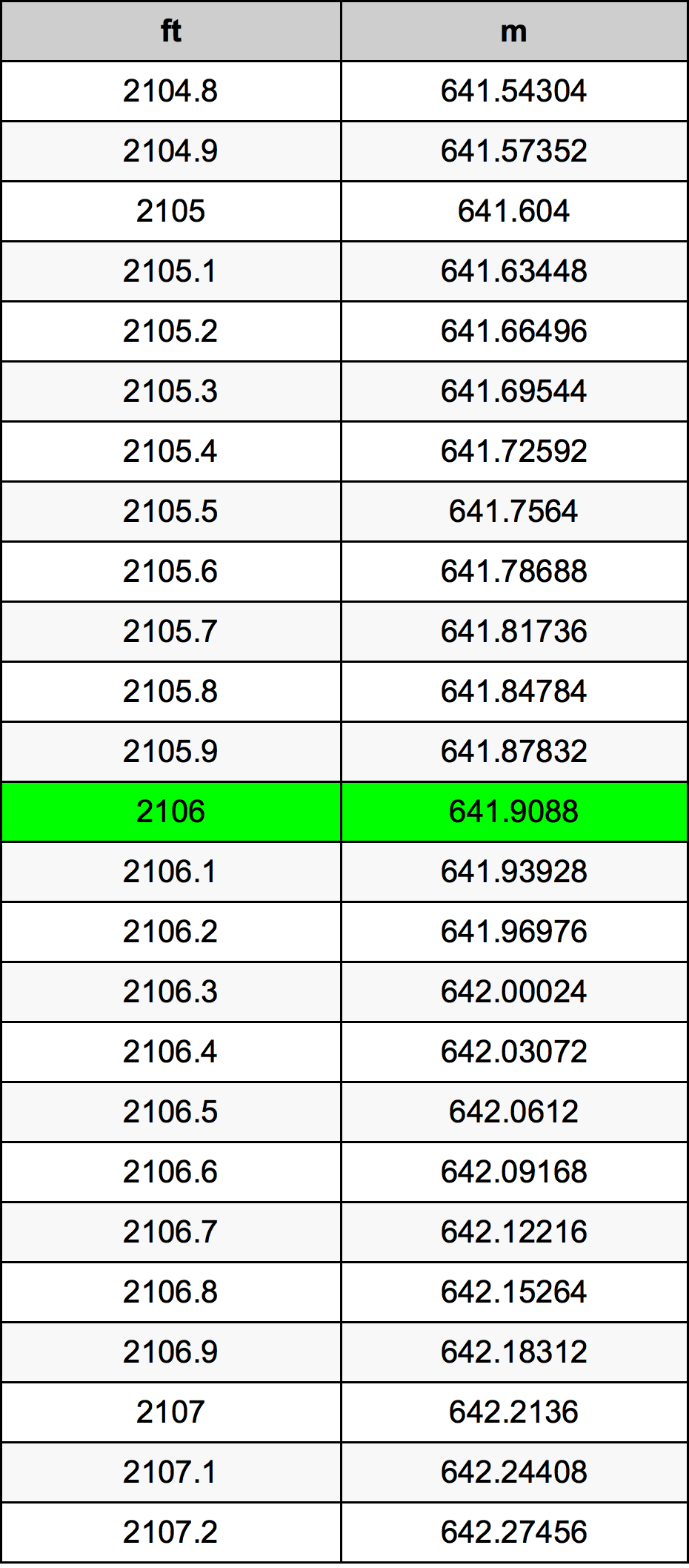 2106 Piede tabella di conversione