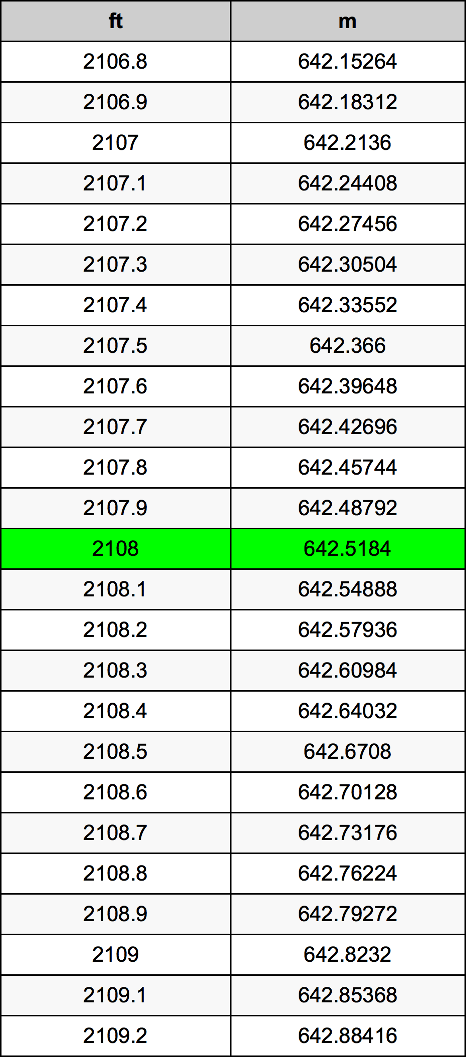 2108 Piede tabella di conversione