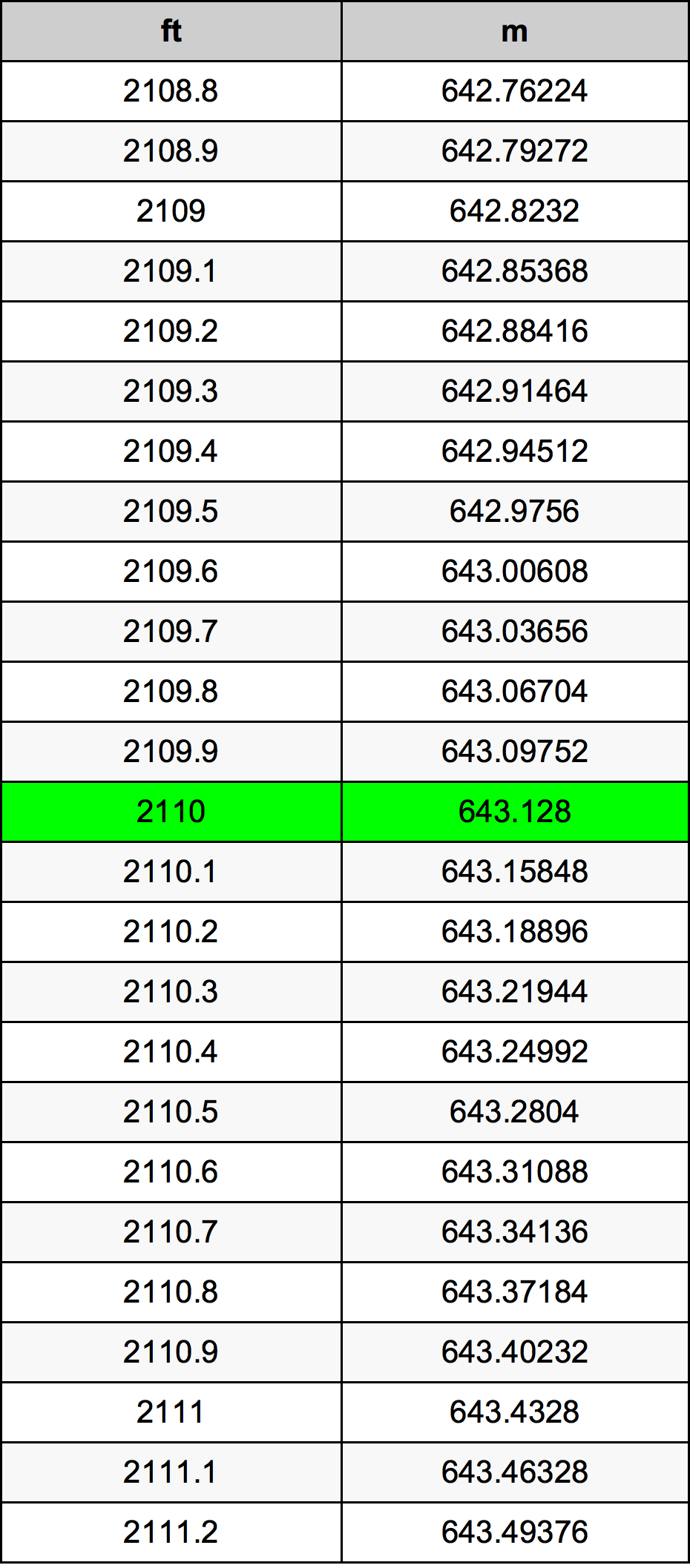 2110 Láb átszámítási táblázat