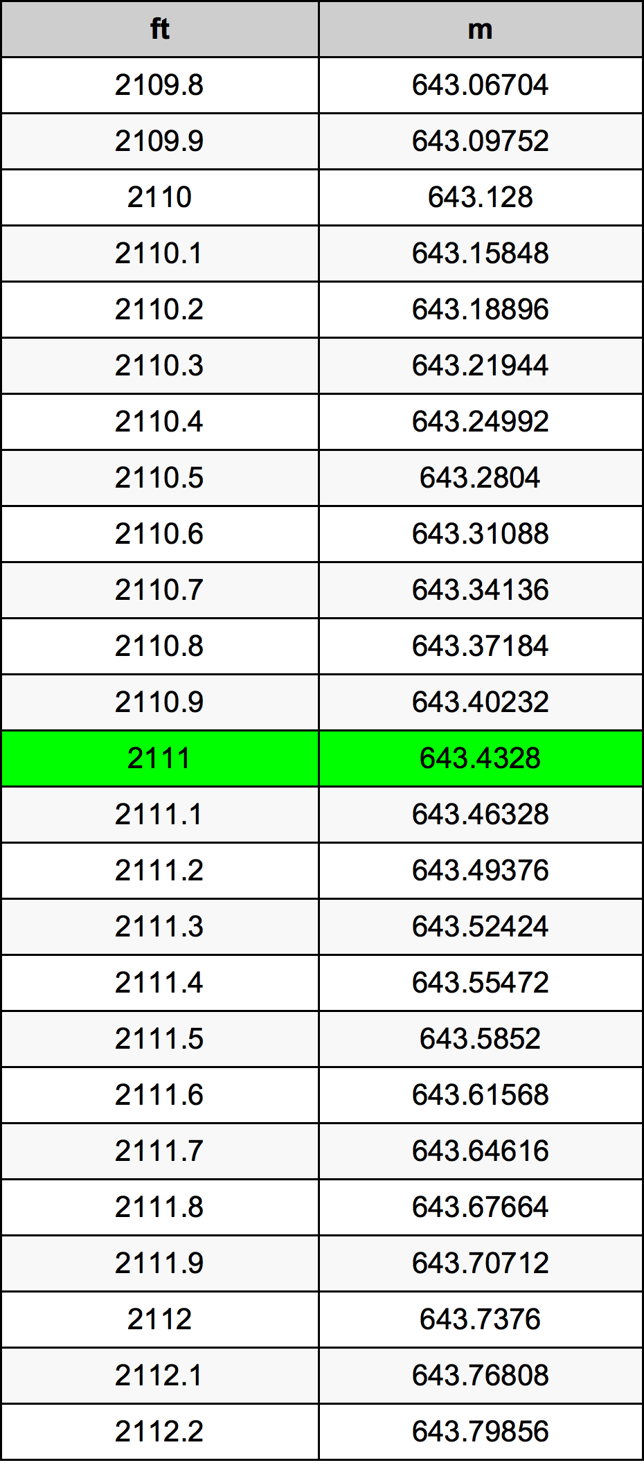 2111 Piedi konverżjoni tabella