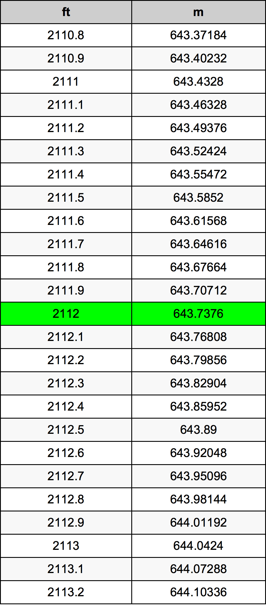2112 Piedi konverżjoni tabella