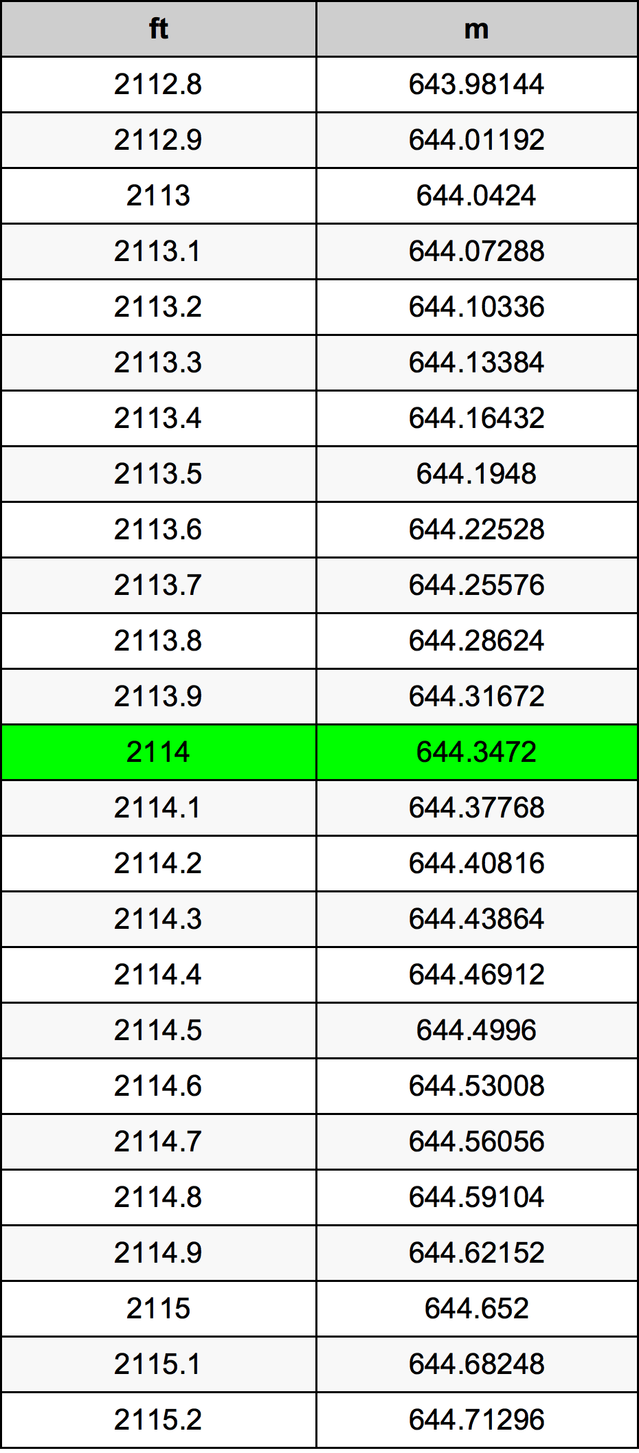 Tabel Konversi 2114 Kaki