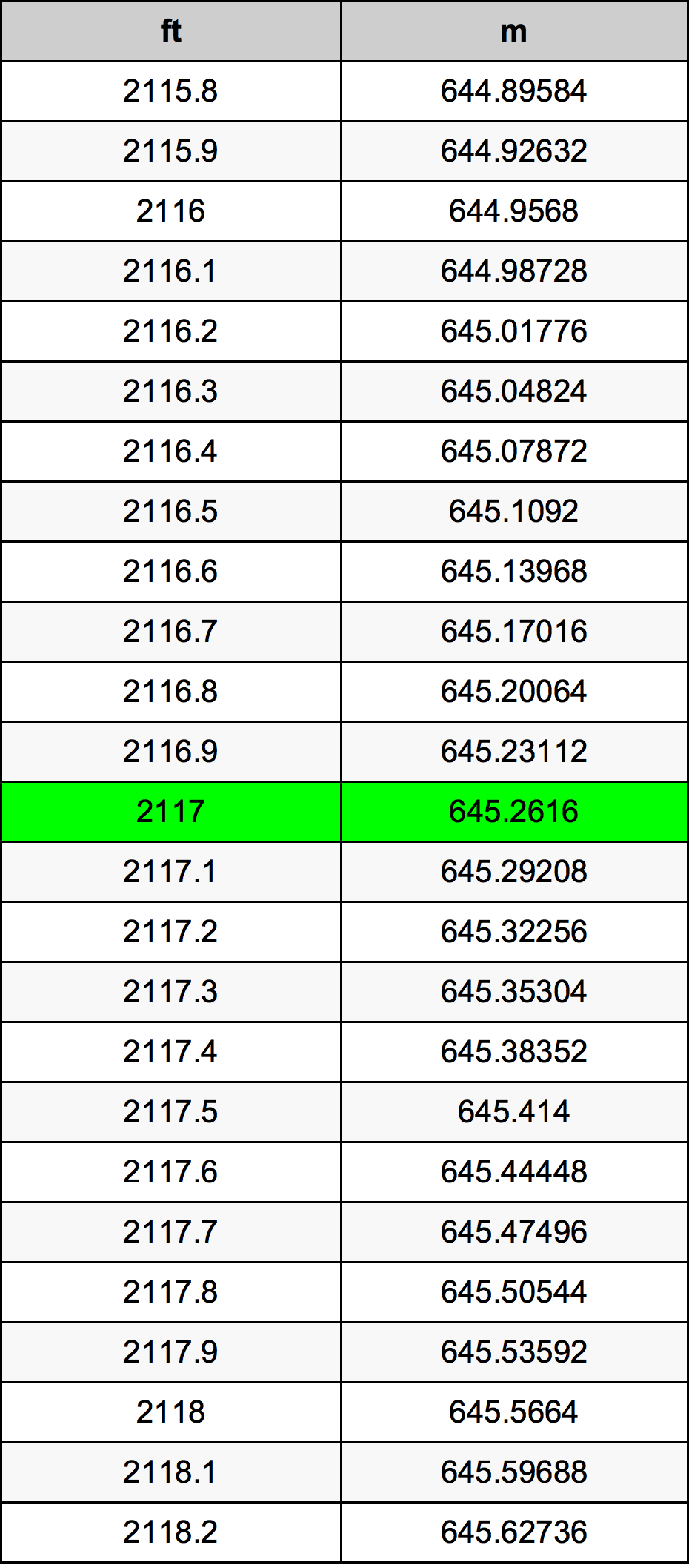 2117 Piede tabella di conversione