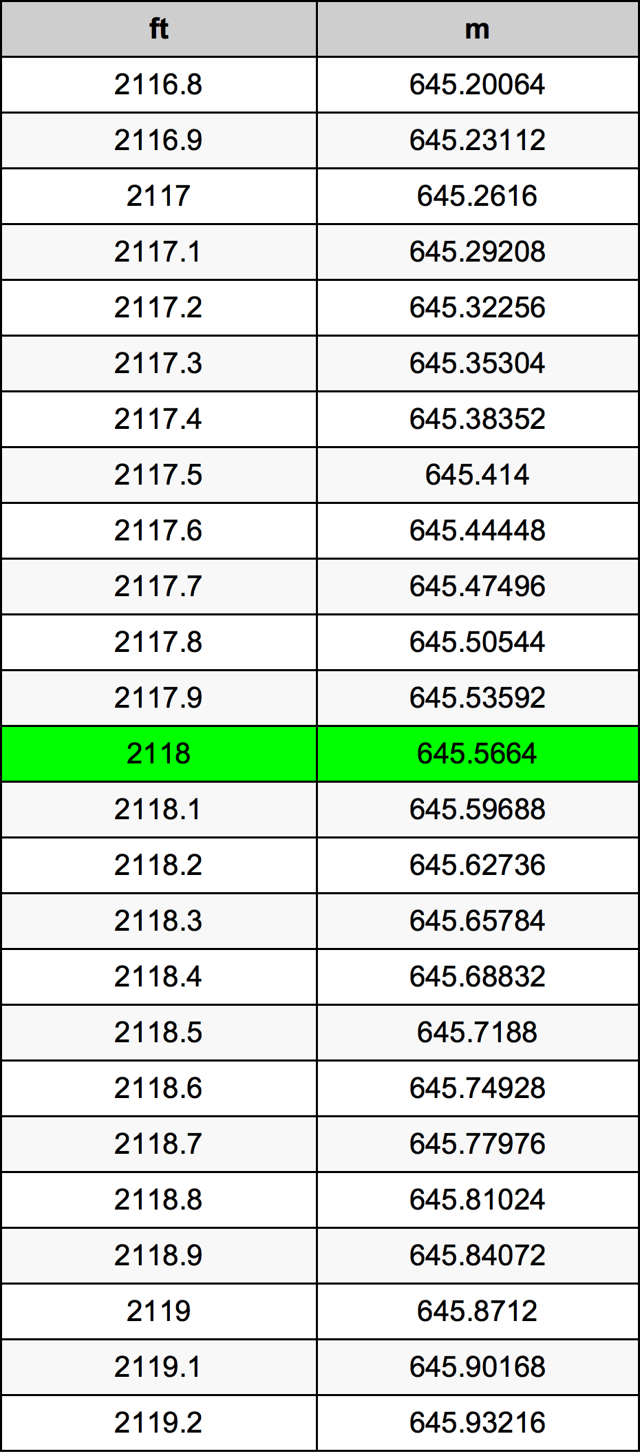 2118 Piedi konverżjoni tabella