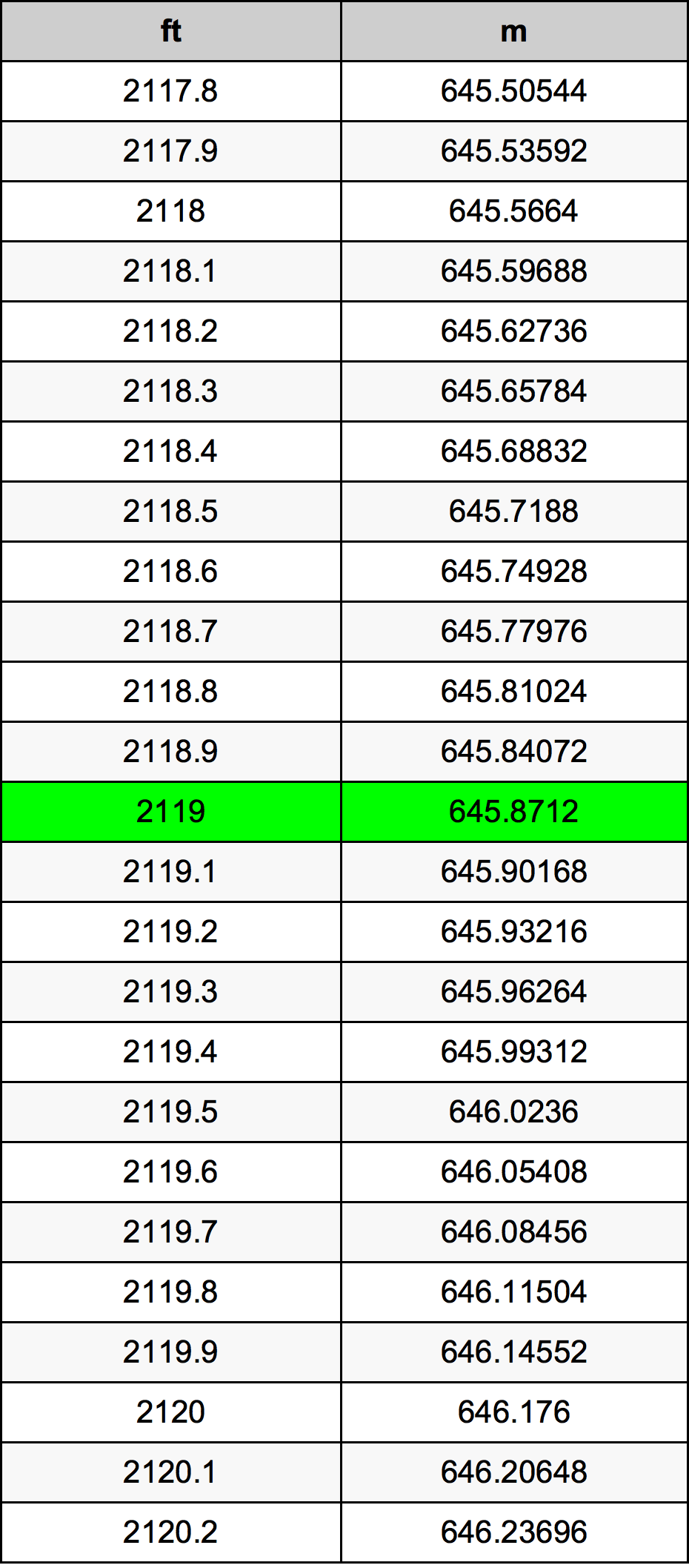 2119 Láb átszámítási táblázat