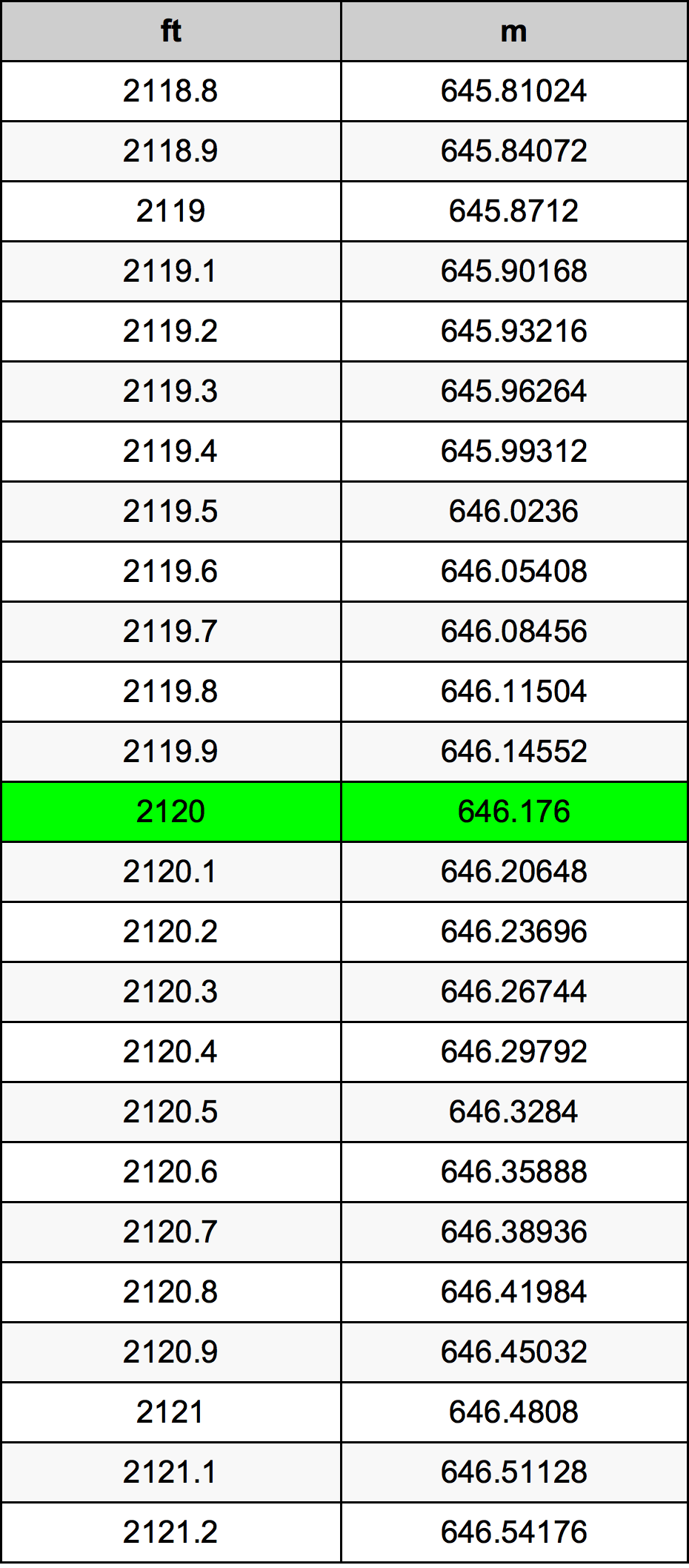2120 Piedi konverżjoni tabella