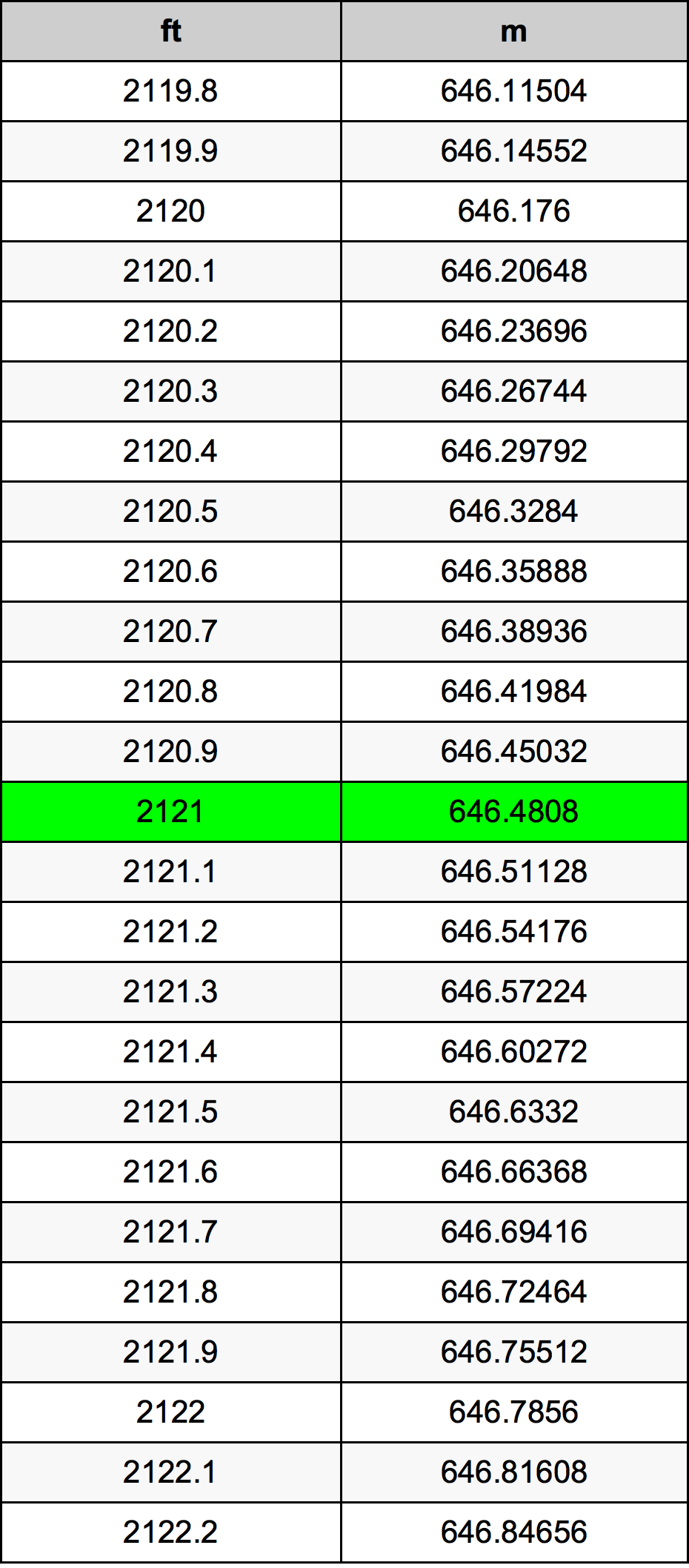 2121 Piede tabella di conversione