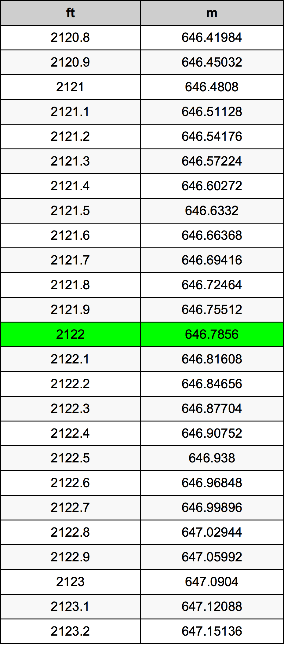 2122 Láb átszámítási táblázat