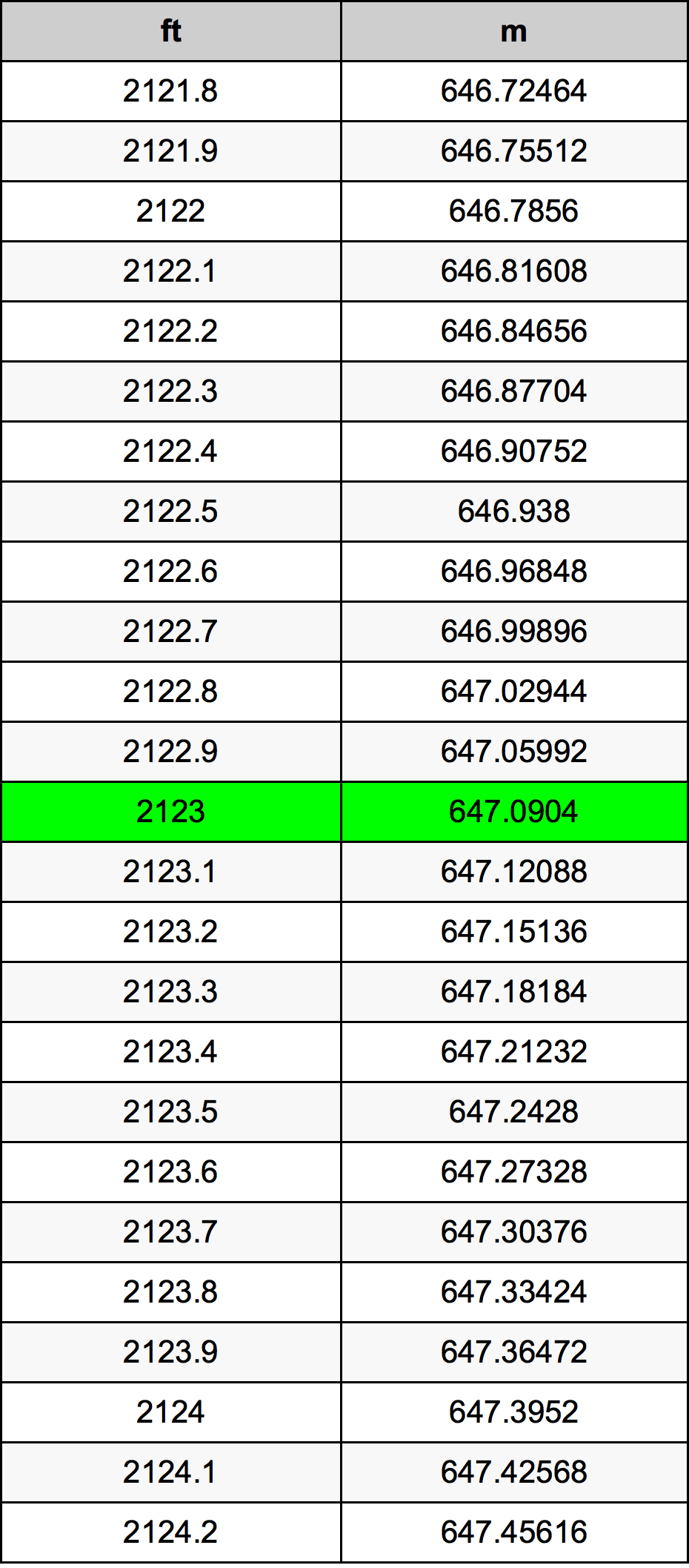 2123 Láb átszámítási táblázat
