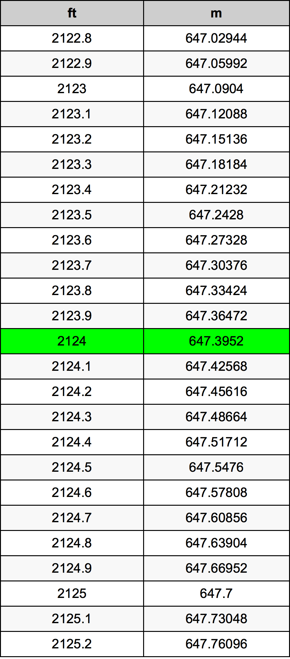 2124 Láb átszámítási táblázat