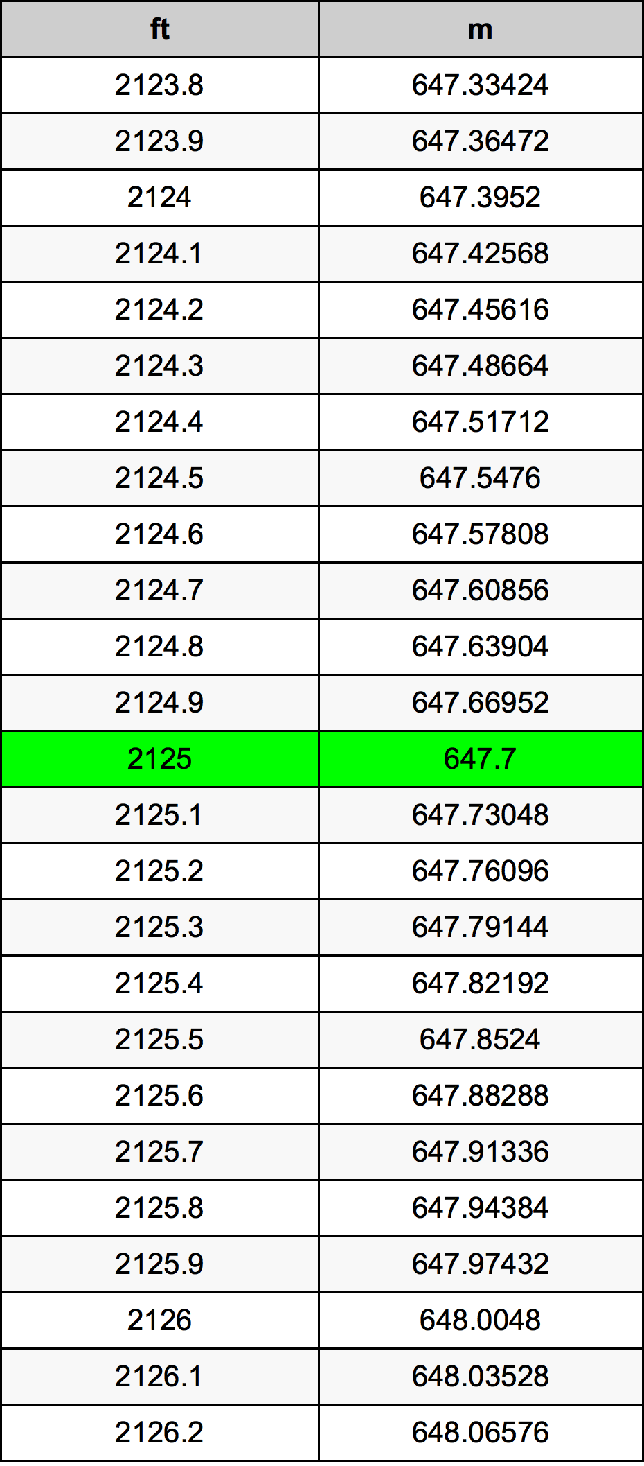 2125 Piede tabella di conversione